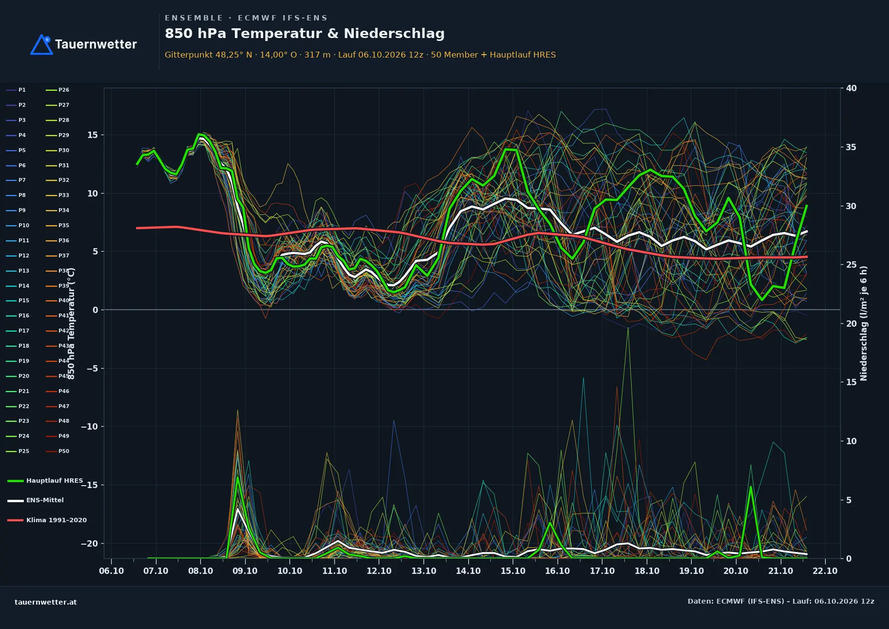 Ensemble-Diagramm Lambach ECMWF IFS-Ensemble – 850 hPa Temperatur und Niederschlag, 15 Tage