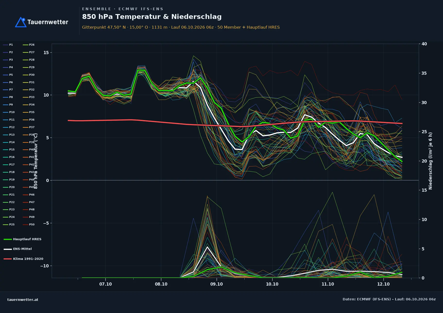 Ensemble-Diagramm Landl ECMWF IFS-Ensemble – 850 hPa Temperatur und Niederschlag, 15 Tage