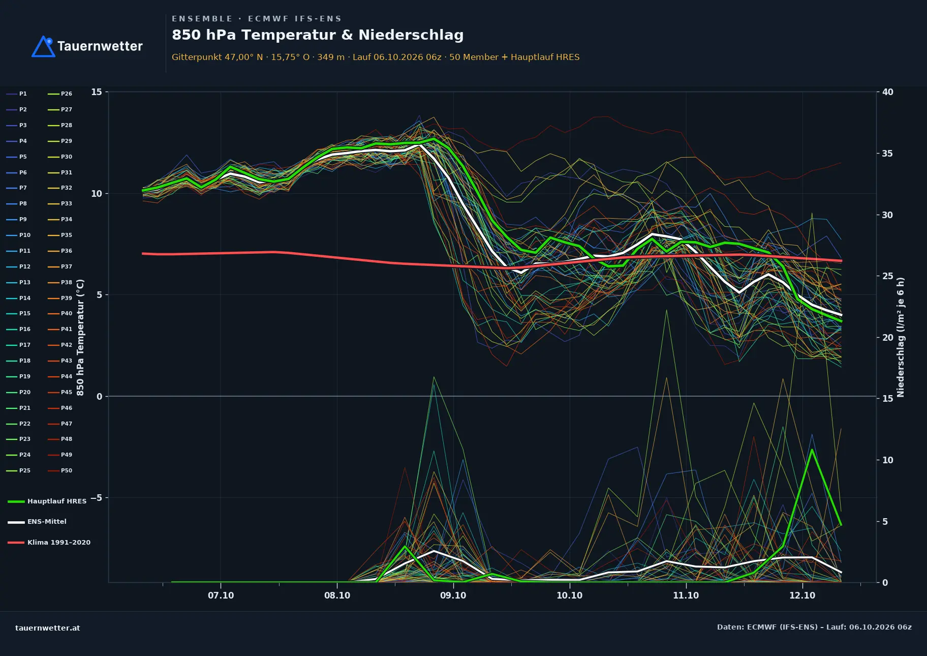 Ensemble-Diagramm Lannach ECMWF IFS-Ensemble – 850 hPa Temperatur und Niederschlag, 15 Tage