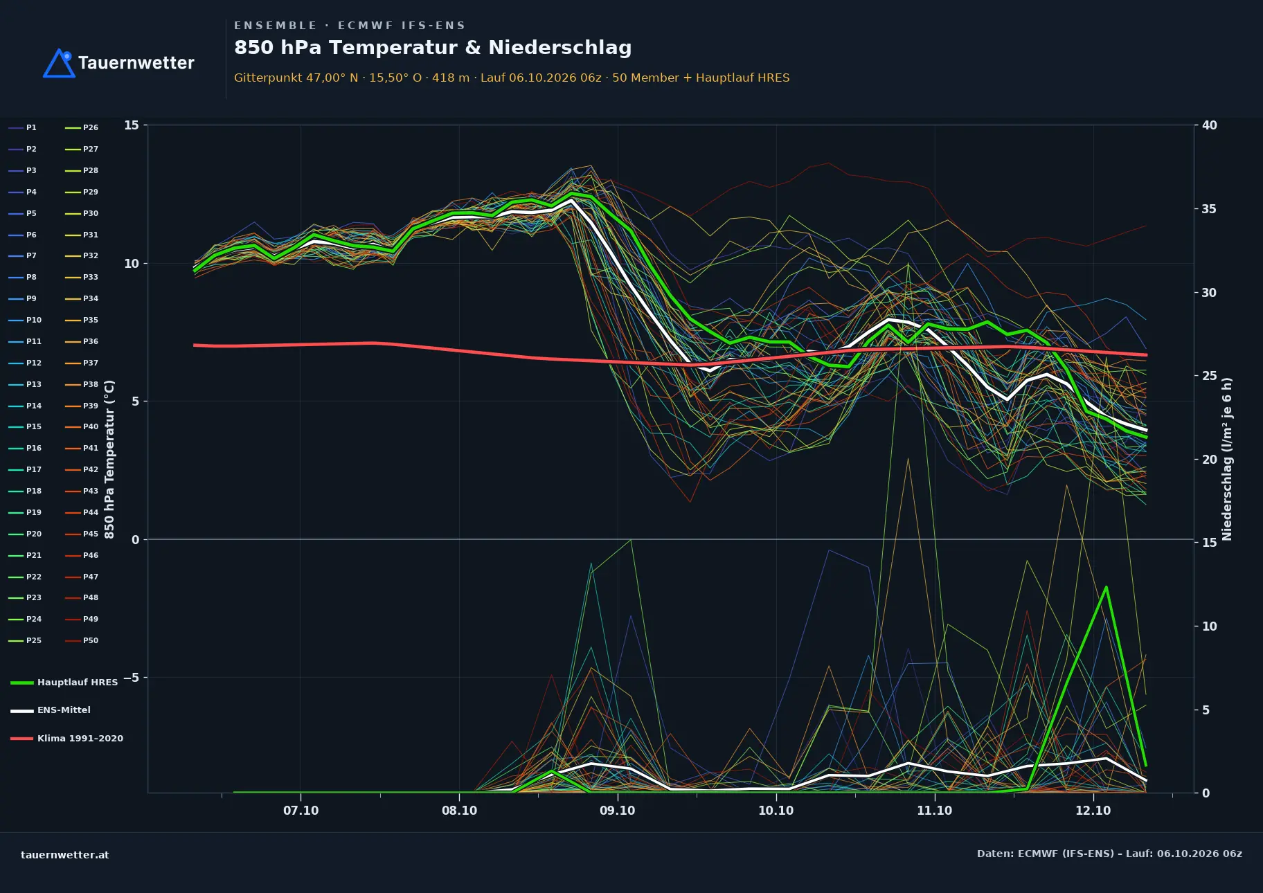 Ensemble-Diagramm Laßnitzhöhe ECMWF IFS-Ensemble – 850 hPa Temperatur und Niederschlag, 15 Tage
