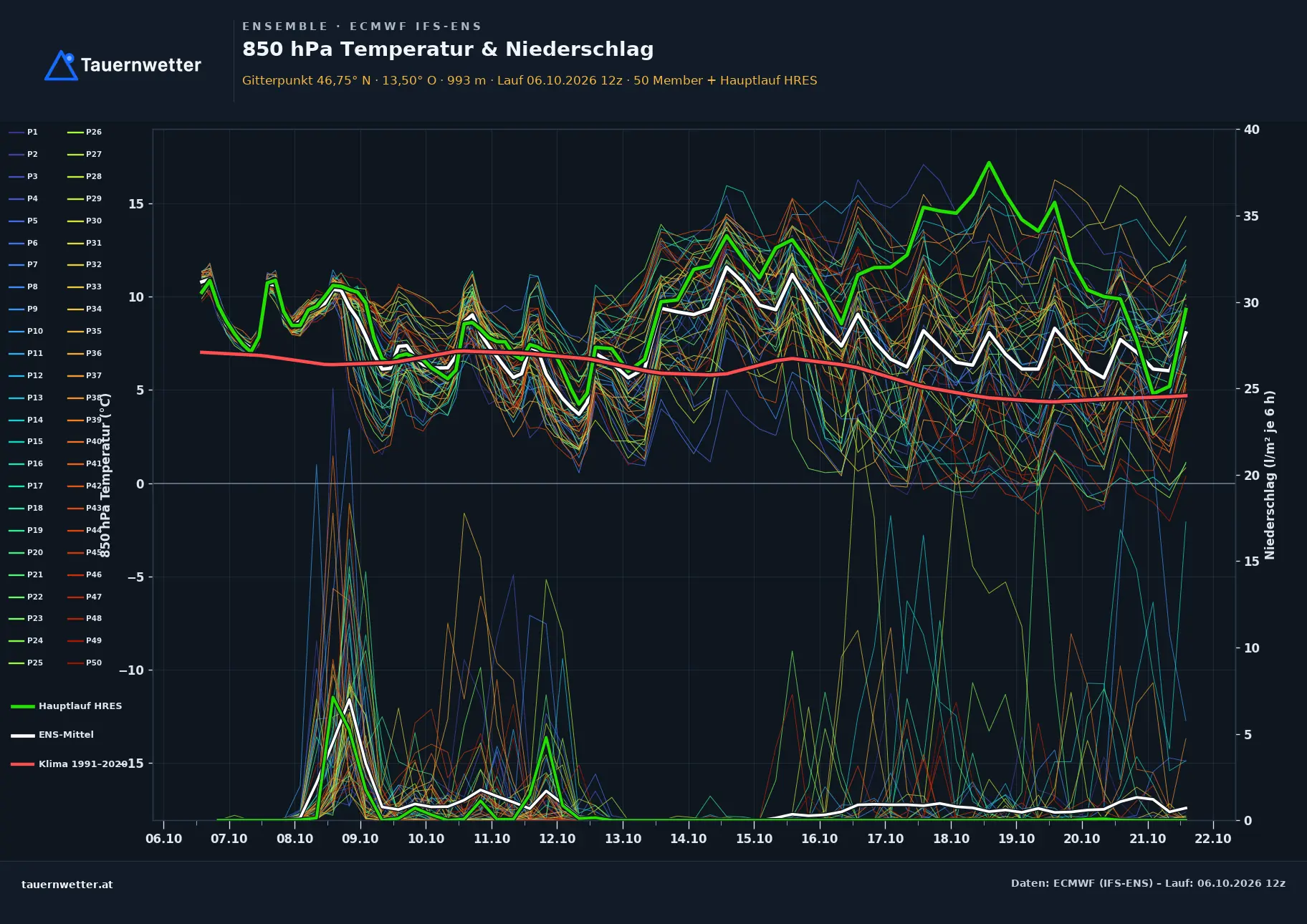 Ensemble-Diagramm Lendorf ECMWF IFS-Ensemble – 850 hPa Temperatur und Niederschlag, 15 Tage