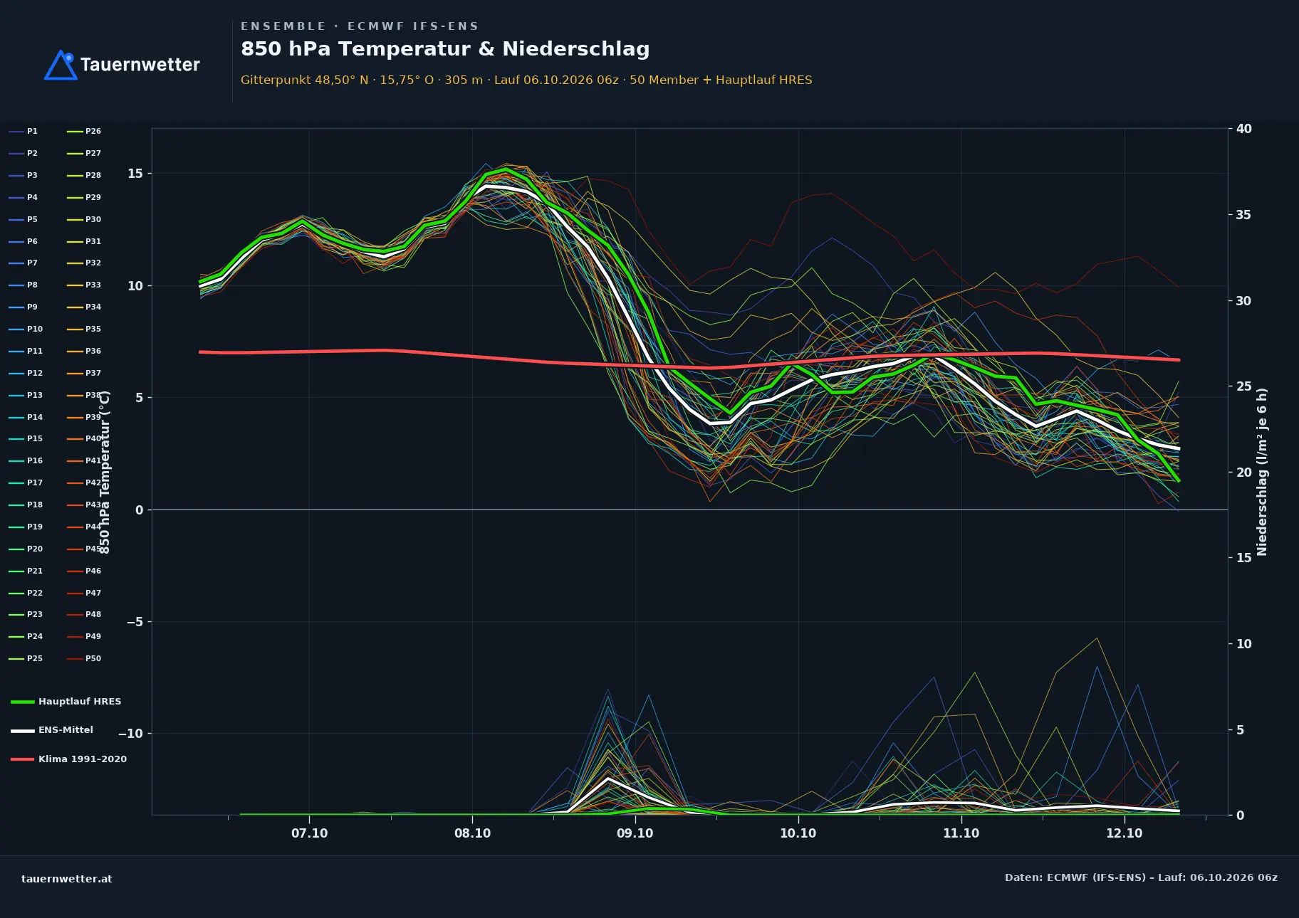 Ensemble-Diagramm Lengenfeld ECMWF IFS-Ensemble – 850 hPa Temperatur und Niederschlag, 15 Tage