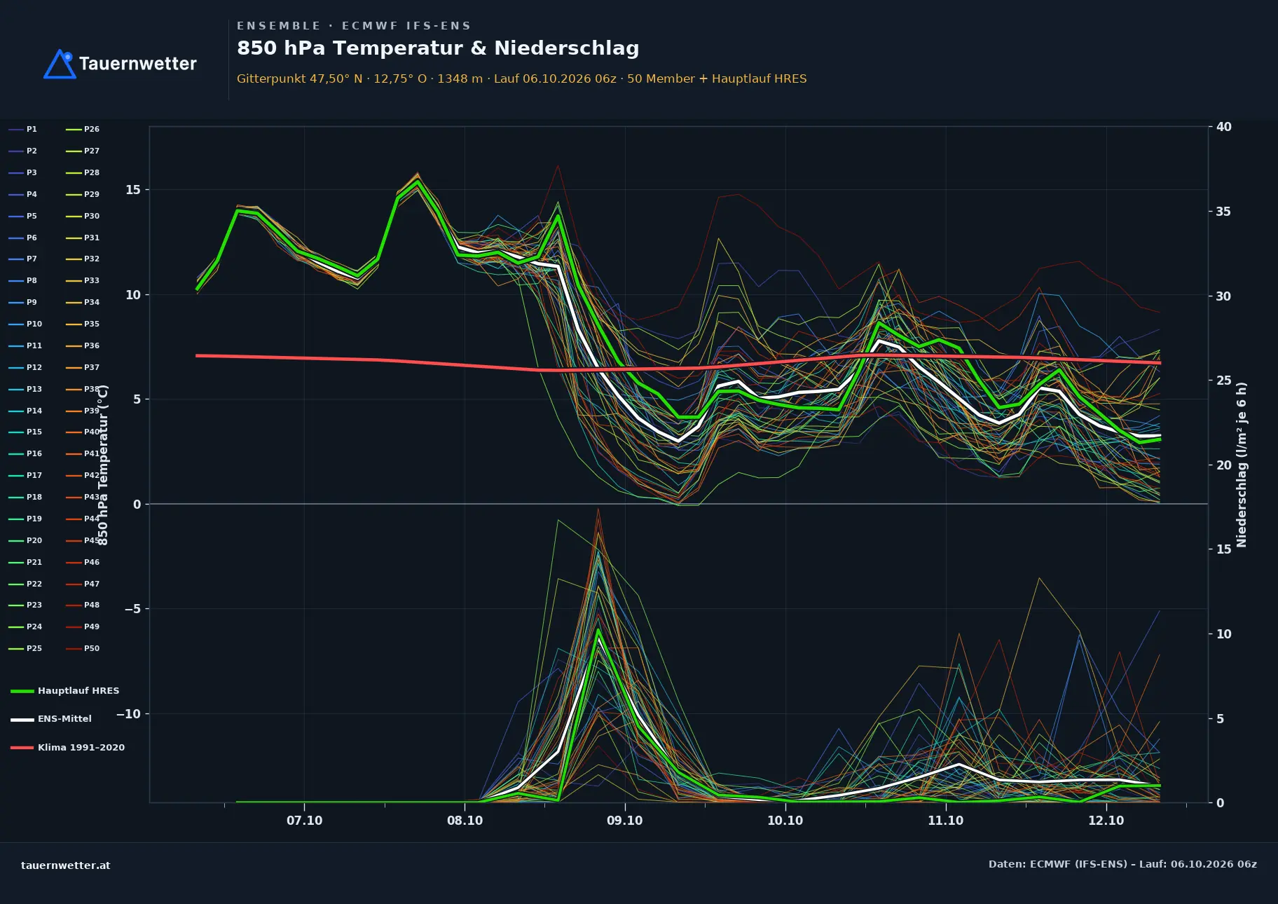 Ensemble-Diagramm Leogang ECMWF IFS-Ensemble – 850 hPa Temperatur und Niederschlag, 15 Tage
