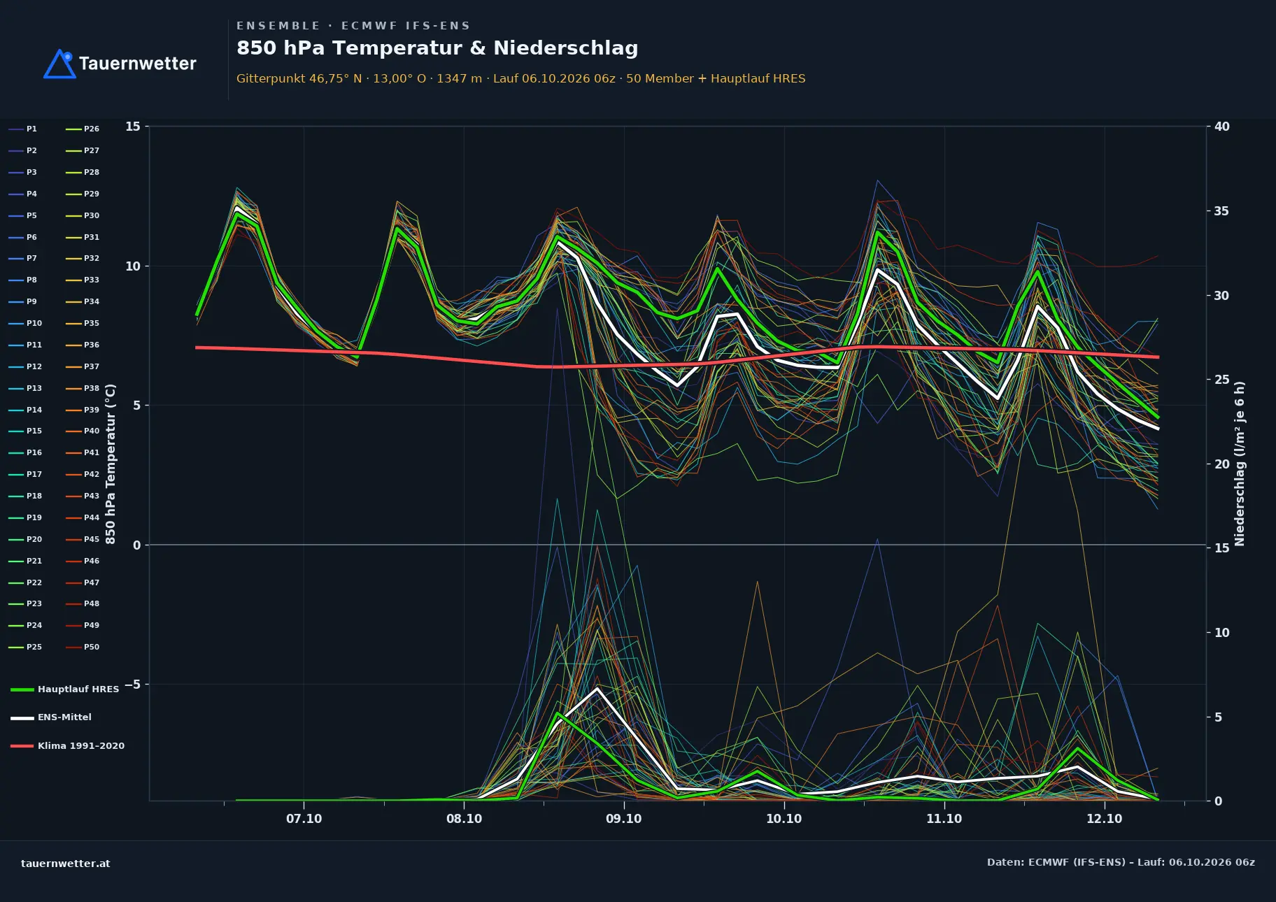 Ensemble-Diagramm Lesachtal ECMWF IFS-Ensemble – 850 hPa Temperatur und Niederschlag, 15 Tage