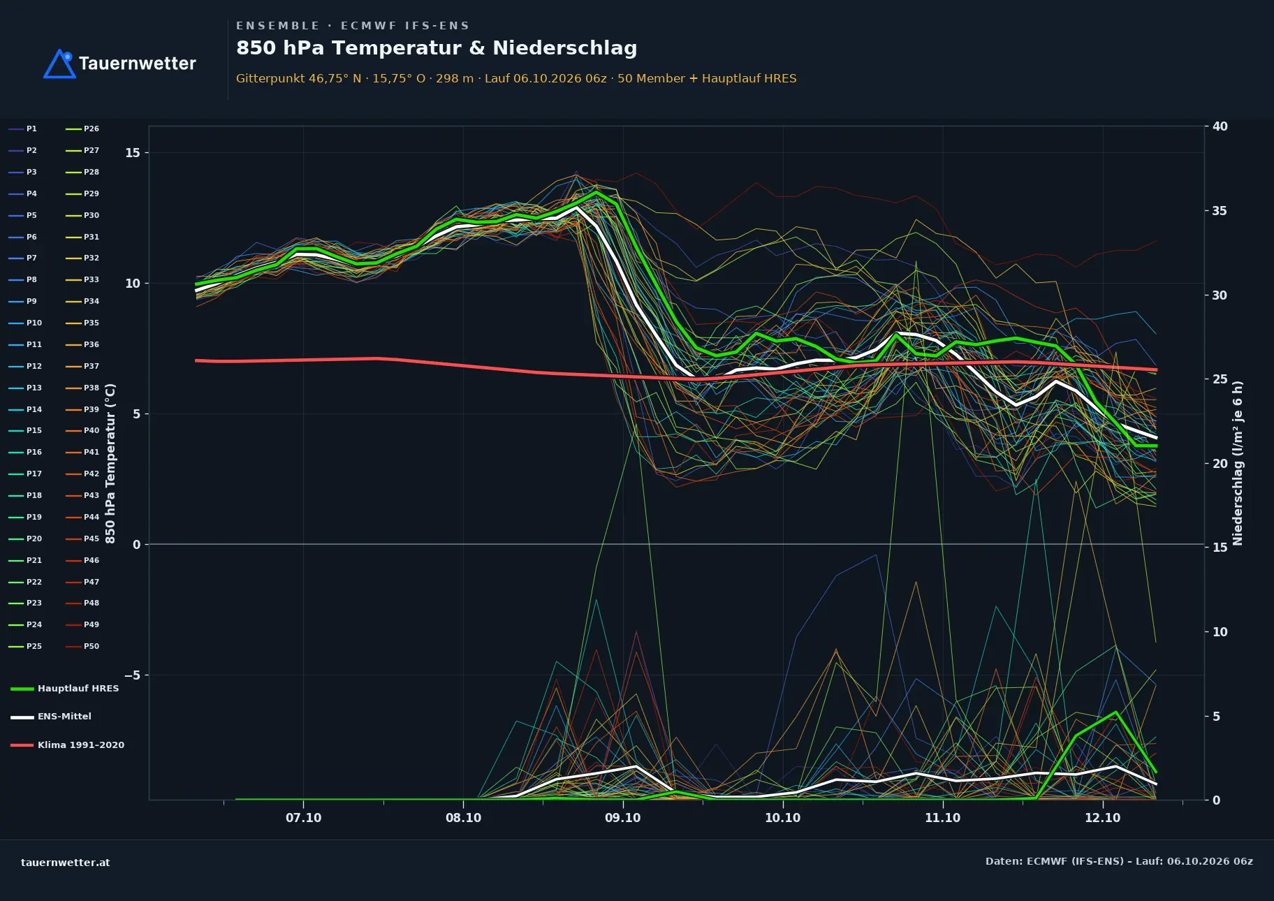 Ensemble-Diagramm Leutschach an der Weinstraße ECMWF IFS-Ensemble – 850 hPa Temperatur und Niederschlag, 15 Tage