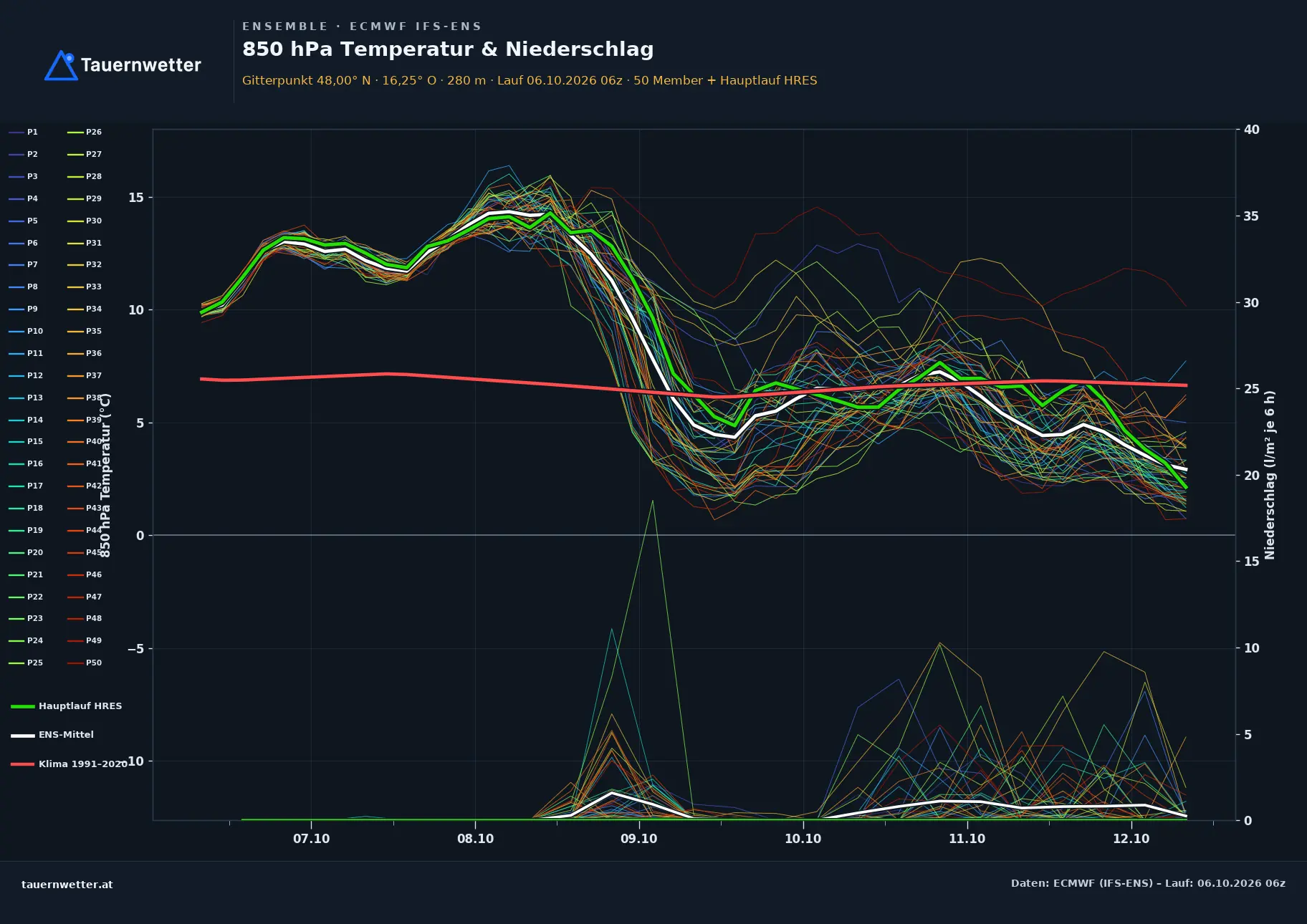 Ensemble-Diagramm Lichtenwörth ECMWF IFS-Ensemble – 850 hPa Temperatur und Niederschlag, 15 Tage