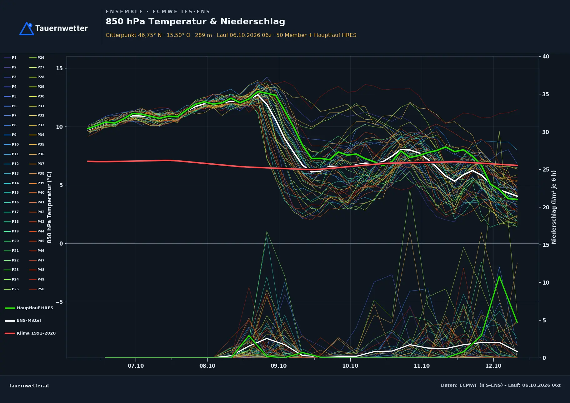 Ensemble-Diagramm Lieboch ECMWF IFS-Ensemble – 850 hPa Temperatur und Niederschlag, 15 Tage