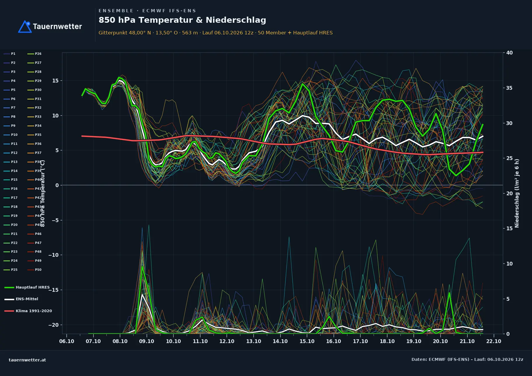 Ensemble-Diagramm Lochen am See ECMWF IFS-Ensemble – 850 hPa Temperatur und Niederschlag, 15 Tage