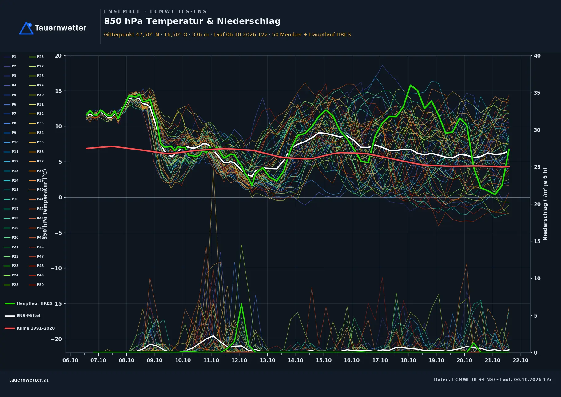 Ensemble-Diagramm Lockenhaus ECMWF IFS-Ensemble – 850 hPa Temperatur und Niederschlag, 15 Tage