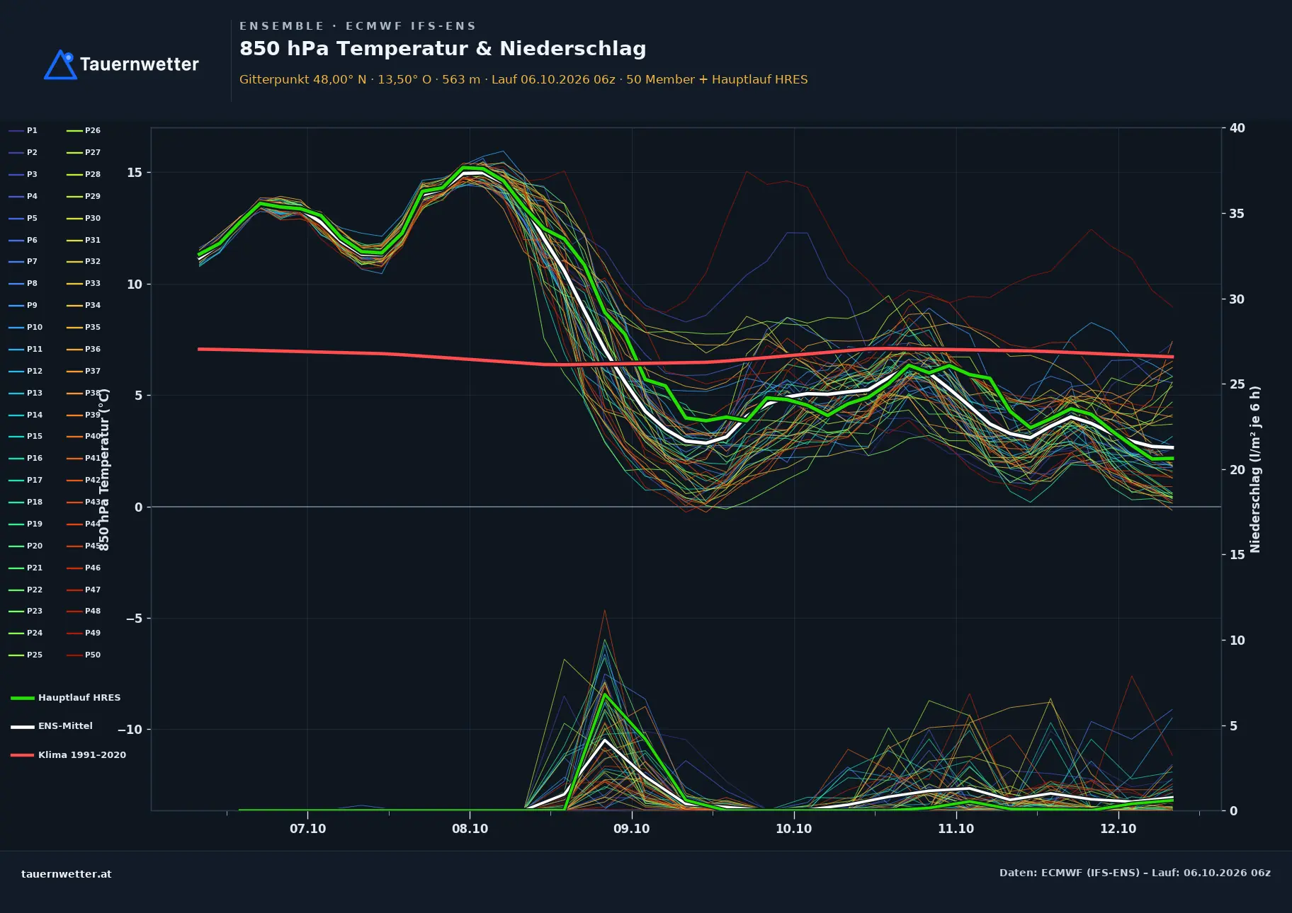 Ensemble-Diagramm Lohnsburg am Kobernaußerwald ECMWF IFS-Ensemble – 850 hPa Temperatur und Niederschlag, 15 Tage