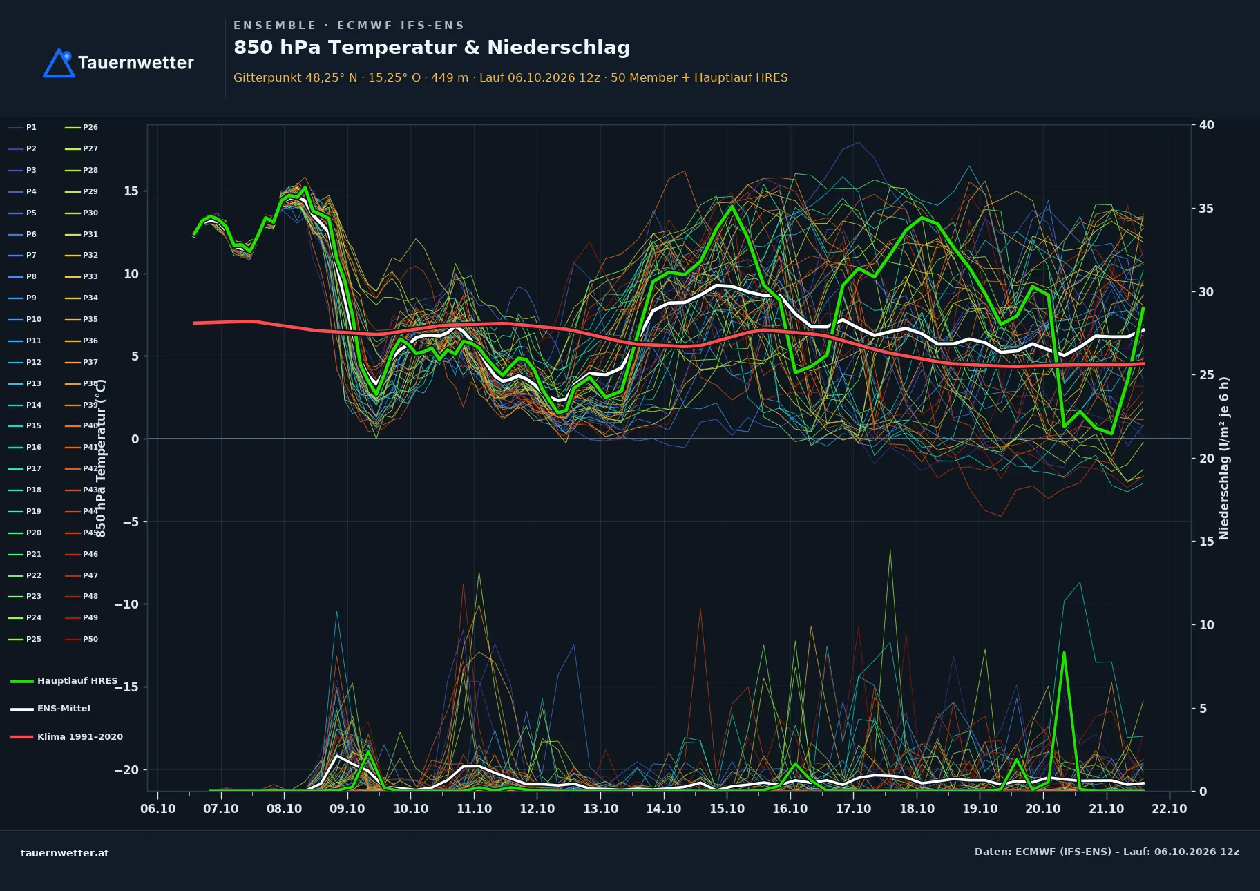 Ensemble-Diagramm Loich ECMWF IFS-Ensemble – 850 hPa Temperatur und Niederschlag, 15 Tage