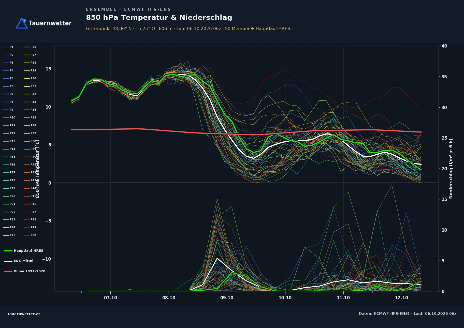 Ensemble-Diagramm Lunz am See ECMWF IFS-Ensemble – 850 hPa Temperatur und Niederschlag, 15 Tage