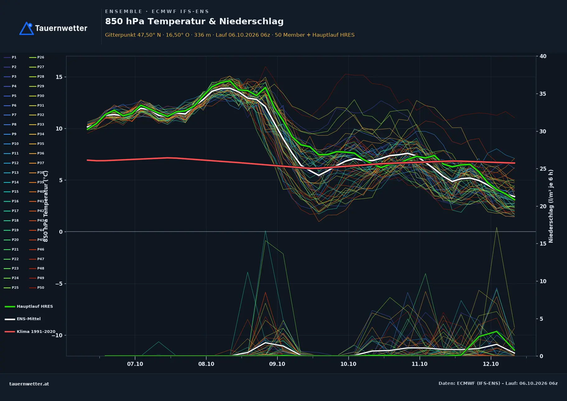 Ensemble-Diagramm Lutzmannsburg ECMWF IFS-Ensemble – 850 hPa Temperatur und Niederschlag, 15 Tage