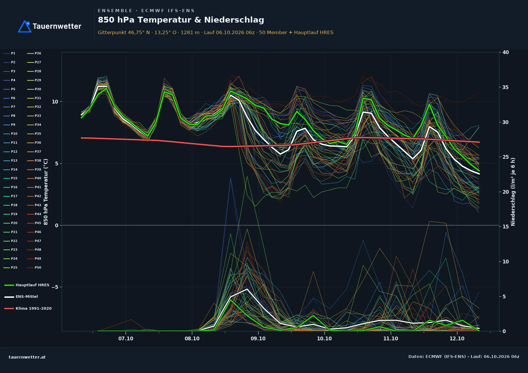 Ensemble-Diagramm Mallnitz ECMWF IFS-Ensemble – 850 hPa Temperatur und Niederschlag, 15 Tage
