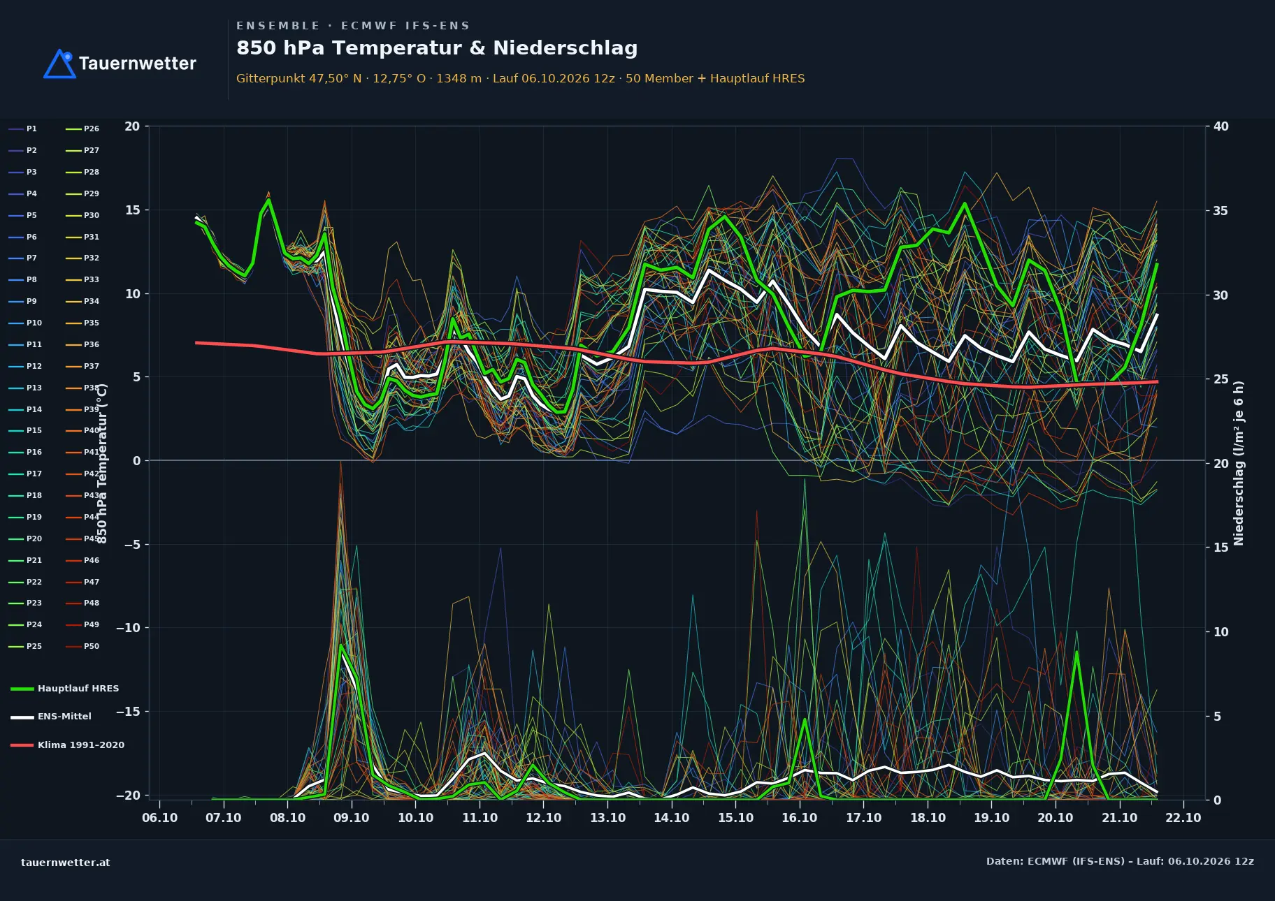 Ensemble-Diagramm Maria Alm am Steinernen Meer ECMWF IFS-Ensemble – 850 hPa Temperatur und Niederschlag, 15 Tage