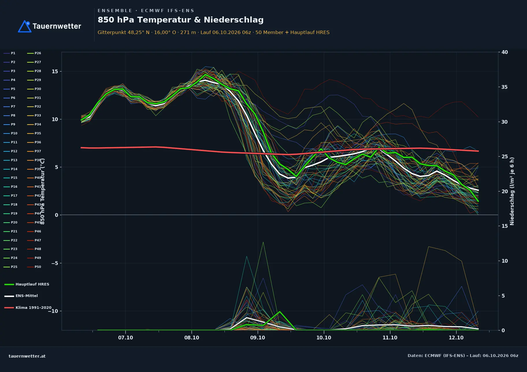 Ensemble-Diagramm Maria Anzbach ECMWF IFS-Ensemble – 850 hPa Temperatur und Niederschlag, 15 Tage