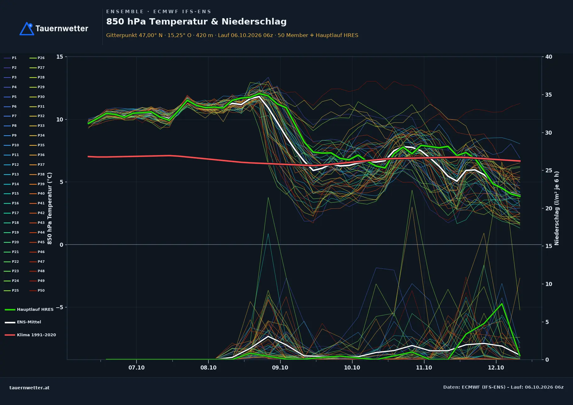 Ensemble-Diagramm Maria Lankowitz ECMWF IFS-Ensemble – 850 hPa Temperatur und Niederschlag, 15 Tage