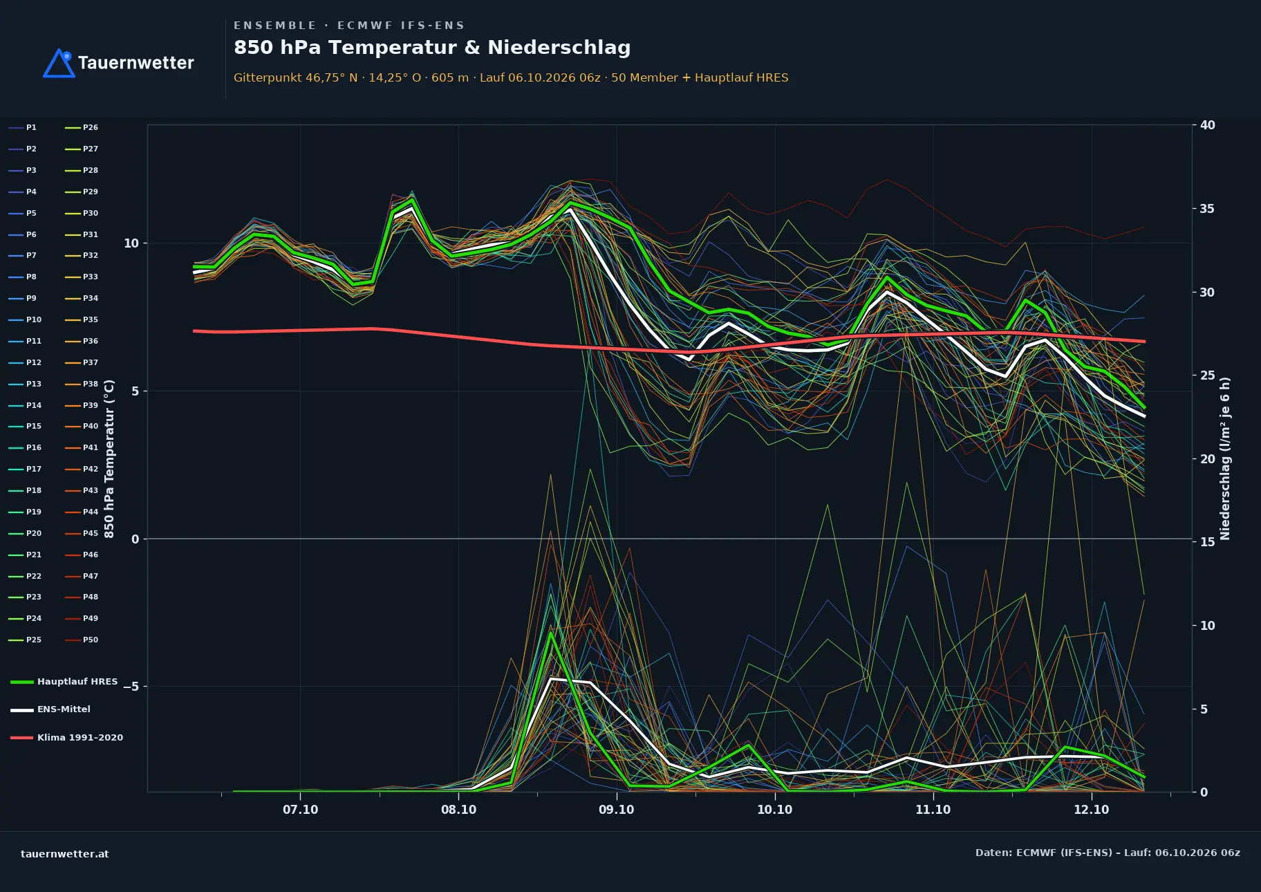 Ensemble-Diagramm Maria Rain ECMWF IFS-Ensemble – 850 hPa Temperatur und Niederschlag, 15 Tage