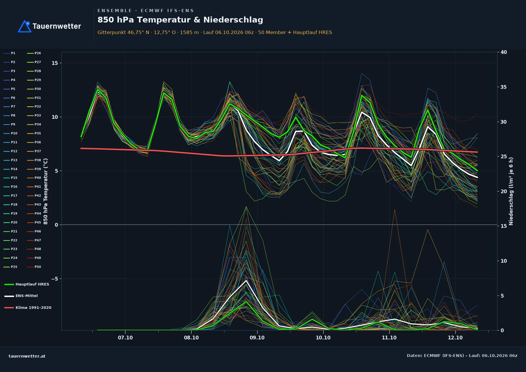 Ensemble-Diagramm Matrei in Osttirol ECMWF IFS-Ensemble – 850 hPa Temperatur und Niederschlag, 15 Tage