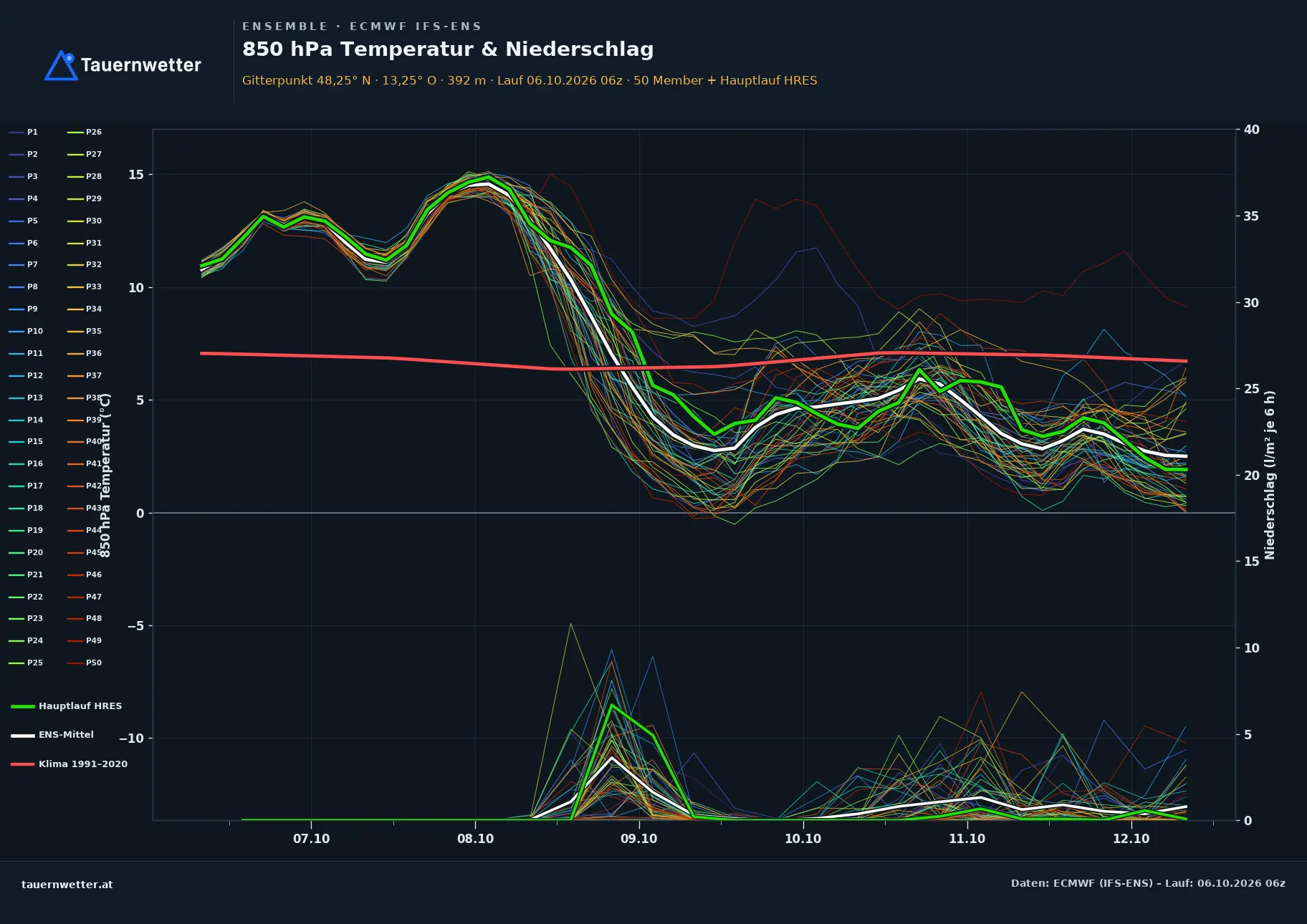 Ensemble-Diagramm Mauerkirchen ECMWF IFS-Ensemble – 850 hPa Temperatur und Niederschlag, 15 Tage