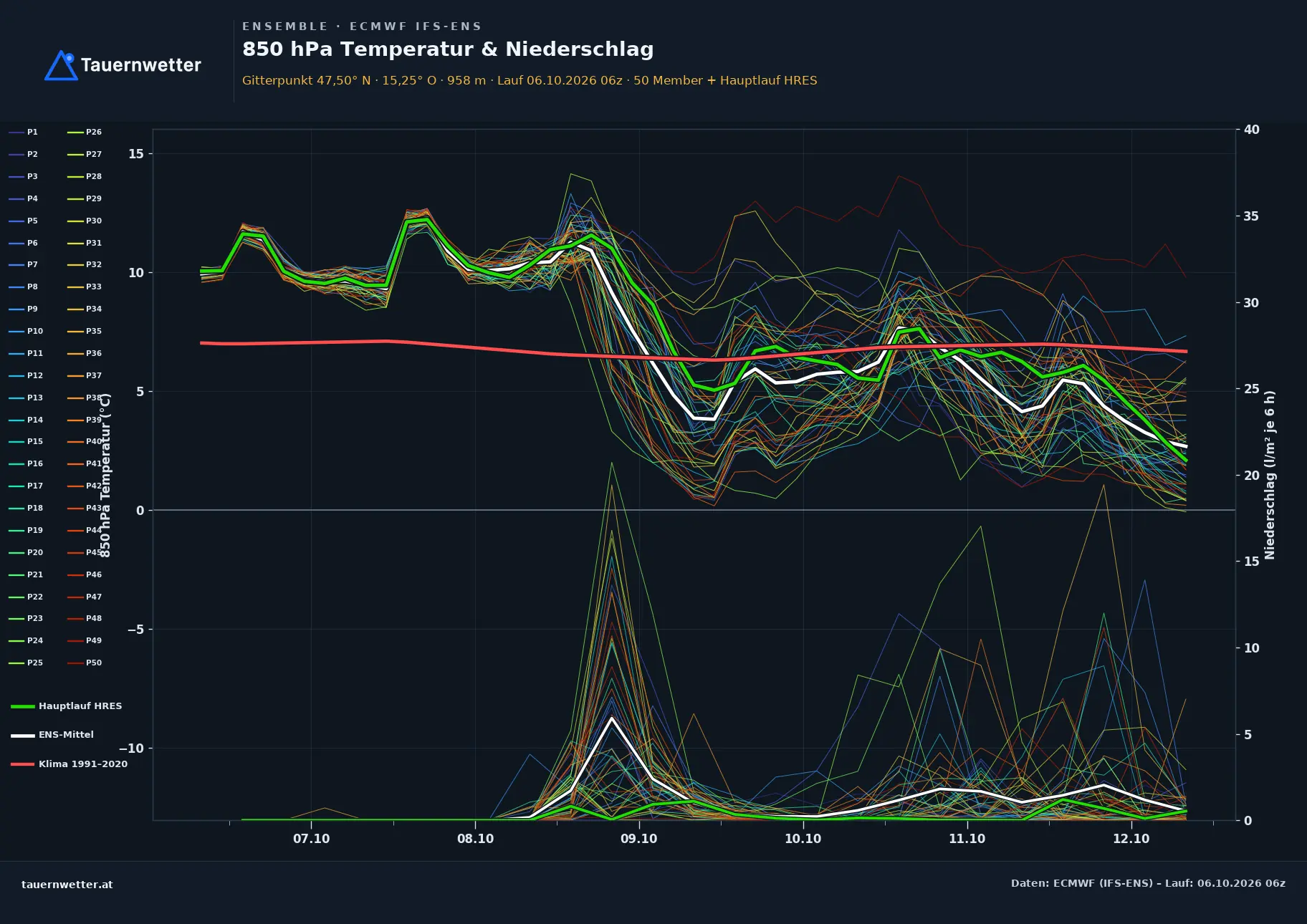 Ensemble-Diagramm Mautern in Steiermark ECMWF IFS-Ensemble – 850 hPa Temperatur und Niederschlag, 15 Tage