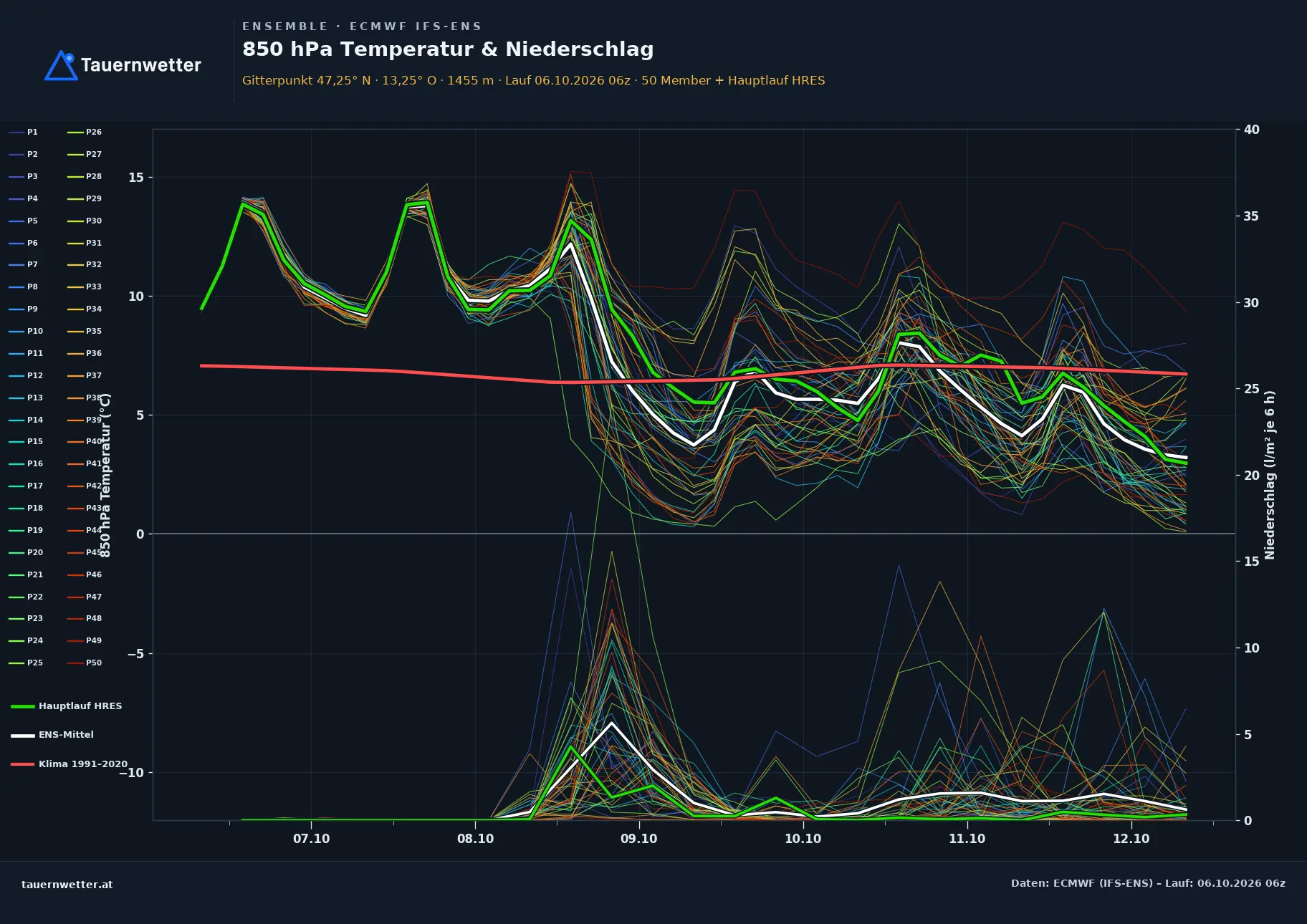 Ensemble-Diagramm Mauterndorf ECMWF IFS-Ensemble – 850 hPa Temperatur und Niederschlag, 15 Tage