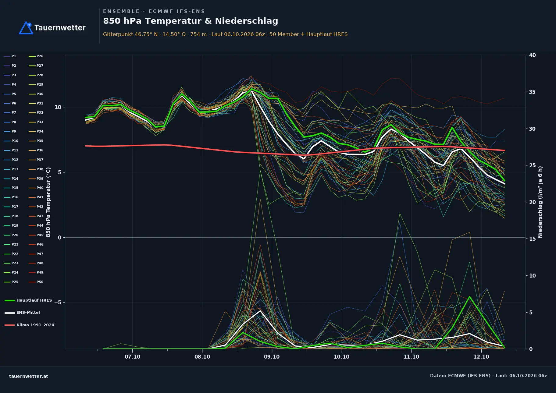 Ensemble-Diagramm Metnitz ECMWF IFS-Ensemble – 850 hPa Temperatur und Niederschlag, 15 Tage