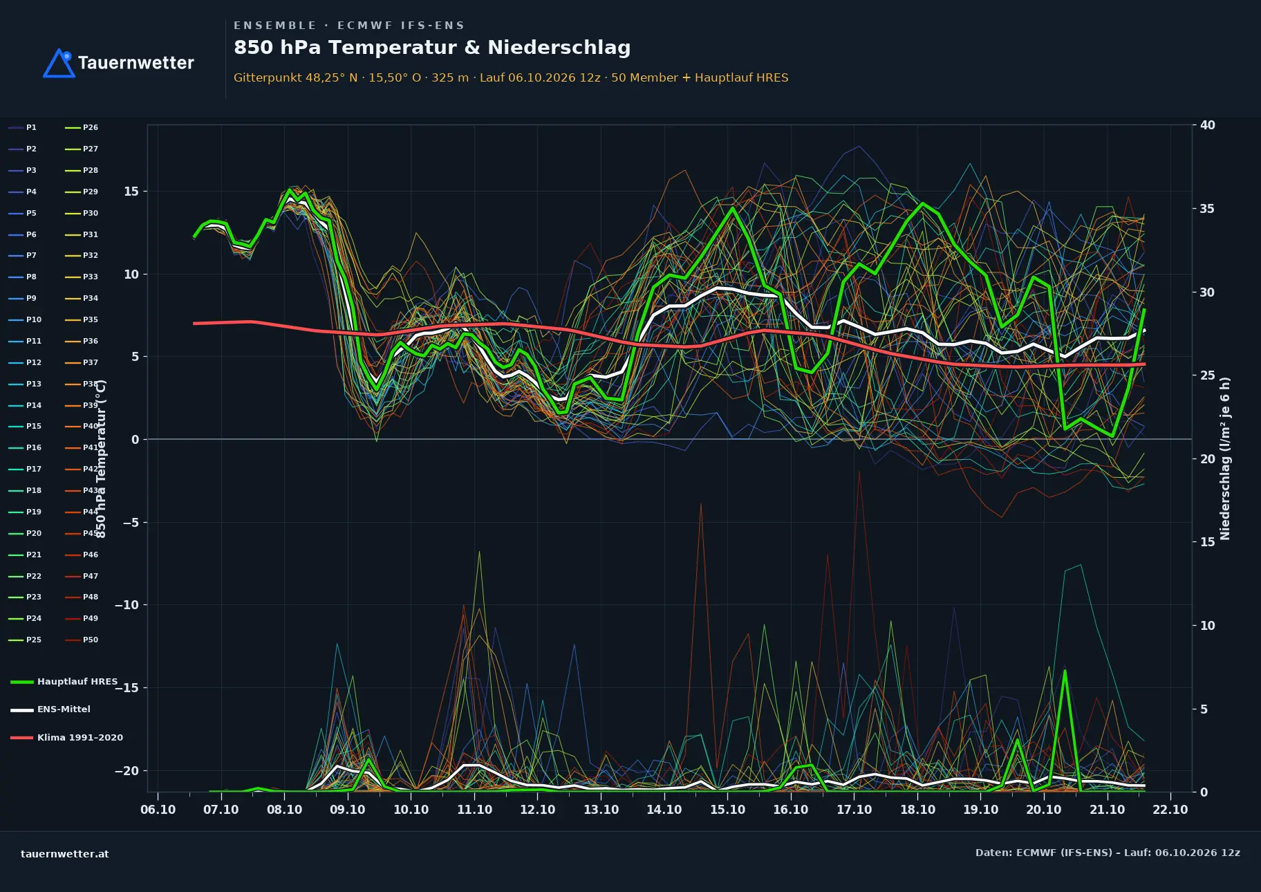Ensemble-Diagramm Michelbach ECMWF IFS-Ensemble – 850 hPa Temperatur und Niederschlag, 15 Tage