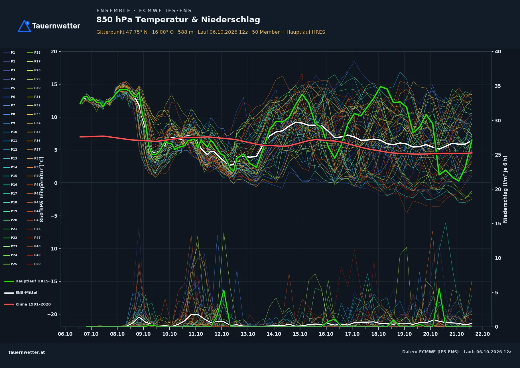 Ensemble-Diagramm Miesenbach ECMWF IFS-Ensemble – 850 hPa Temperatur und Niederschlag, 15 Tage