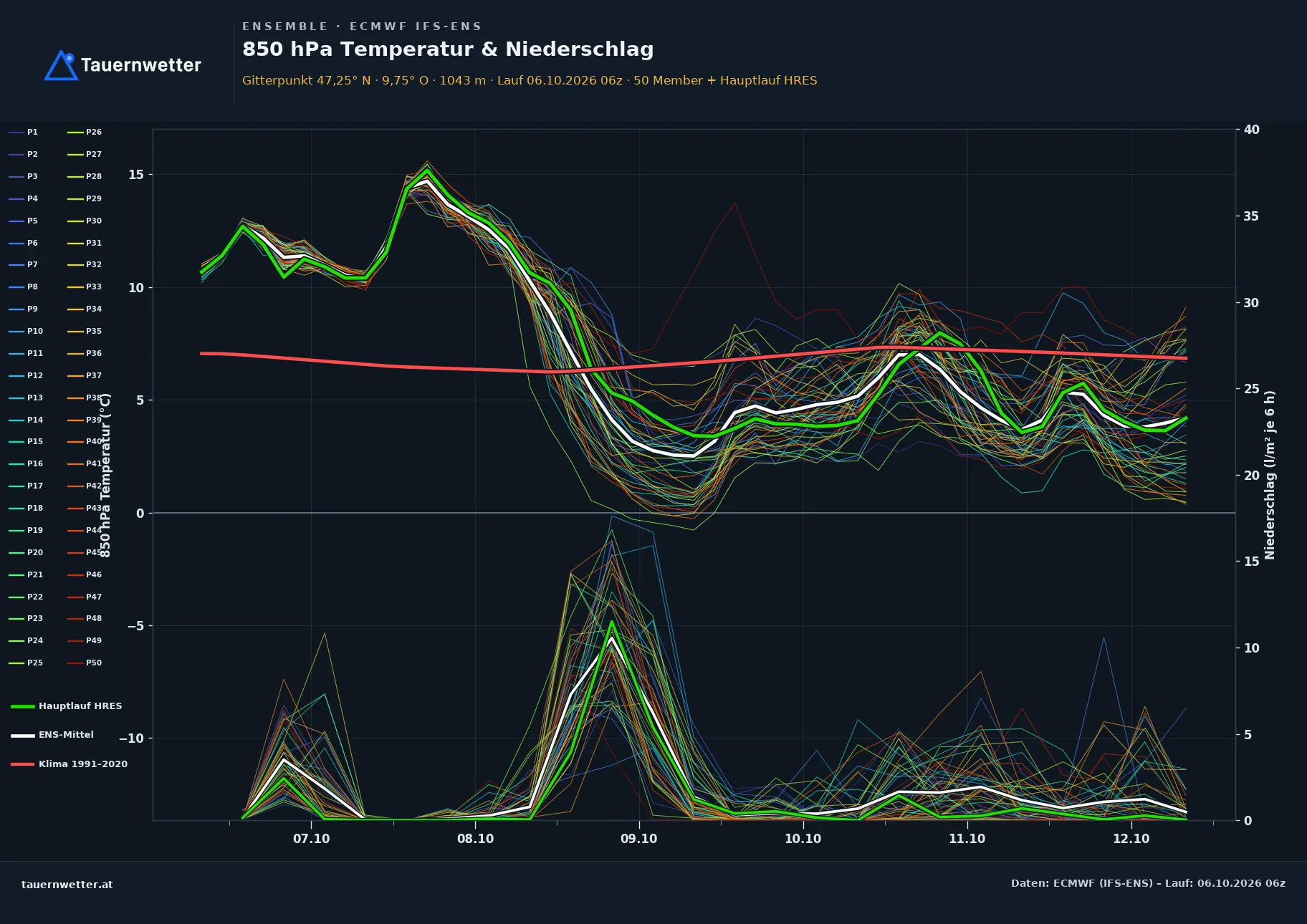 Ensemble-Diagramm Mittelberg ECMWF IFS-Ensemble – 850 hPa Temperatur und Niederschlag, 15 Tage