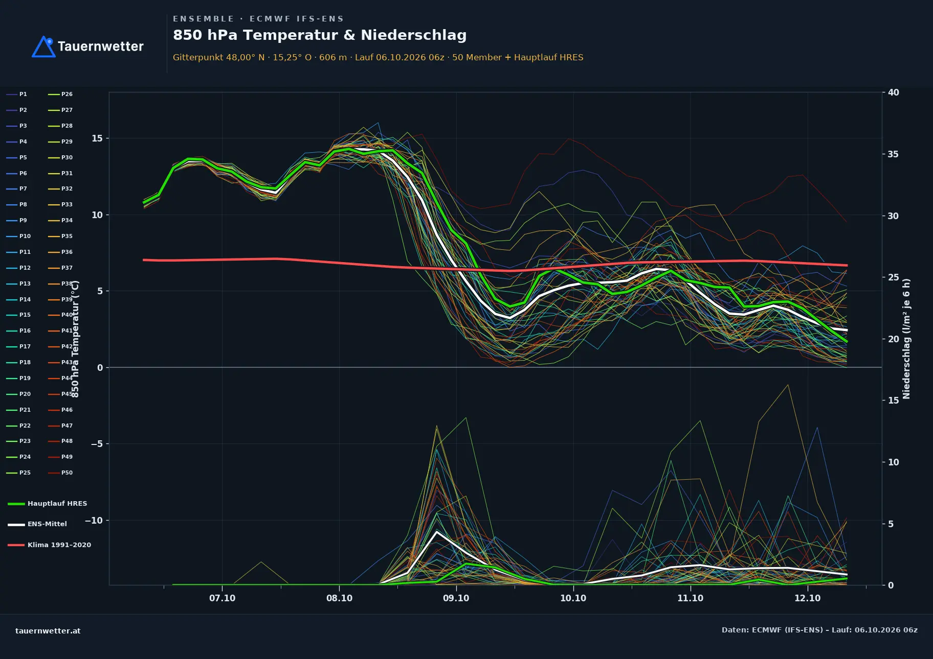 Ensemble-Diagramm Mitterbach am Erlaufsee ECMWF IFS-Ensemble – 850 hPa Temperatur und Niederschlag, 15 Tage