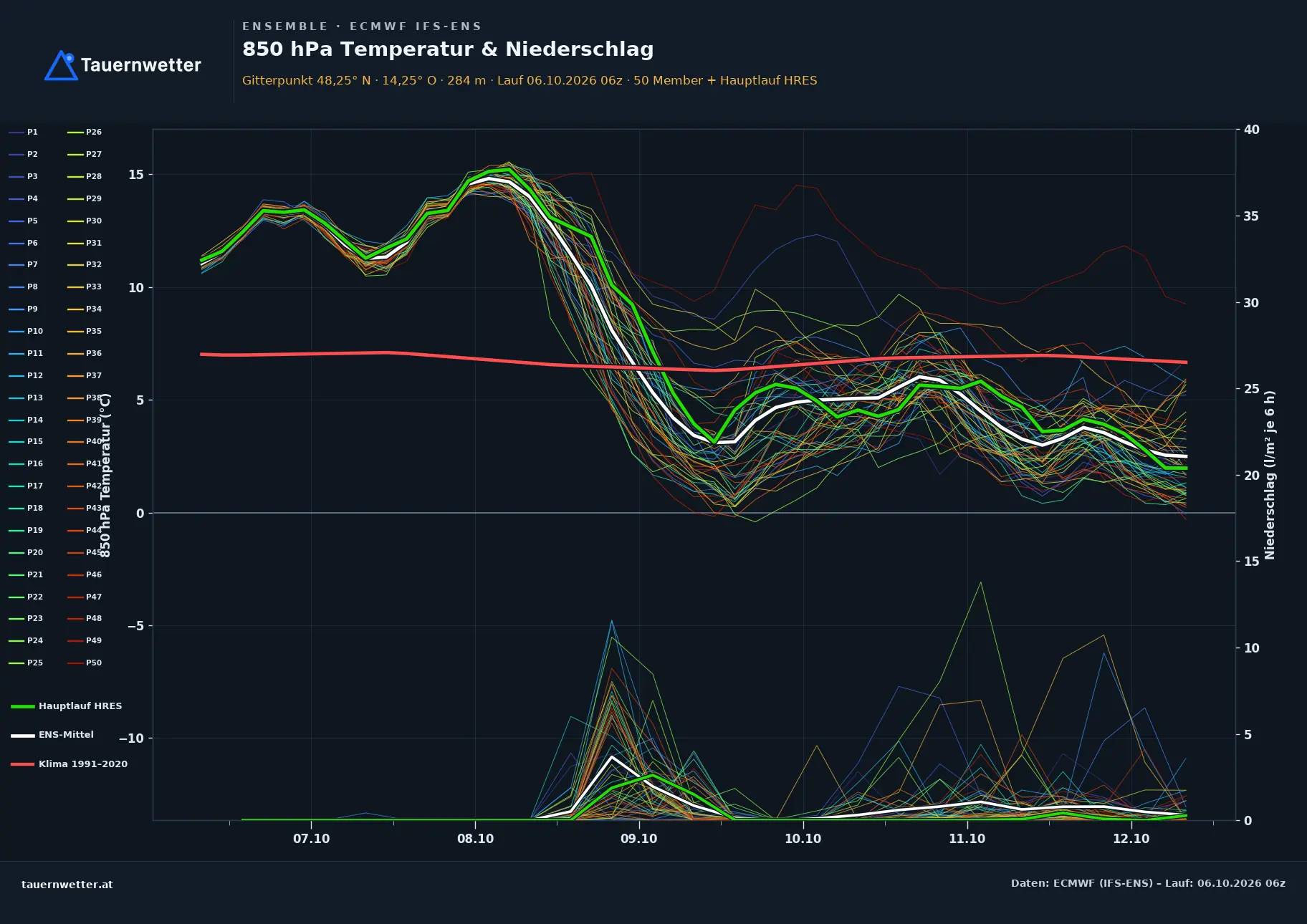 Ensemble-Diagramm Mitterkirchen im Machland ECMWF IFS-Ensemble – 850 hPa Temperatur und Niederschlag, 15 Tage