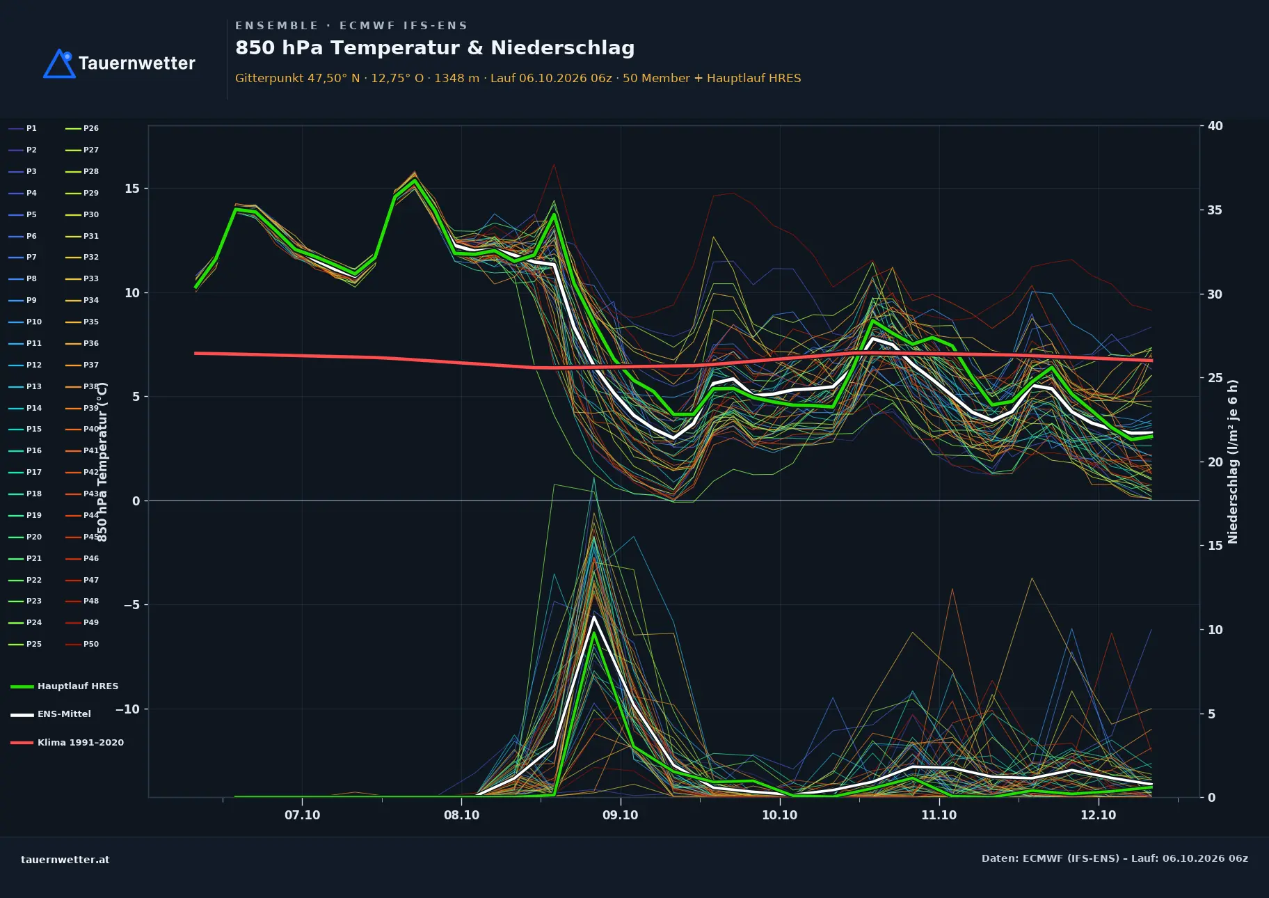 Ensemble-Diagramm Mittersill ECMWF IFS-Ensemble – 850 hPa Temperatur und Niederschlag, 15 Tage