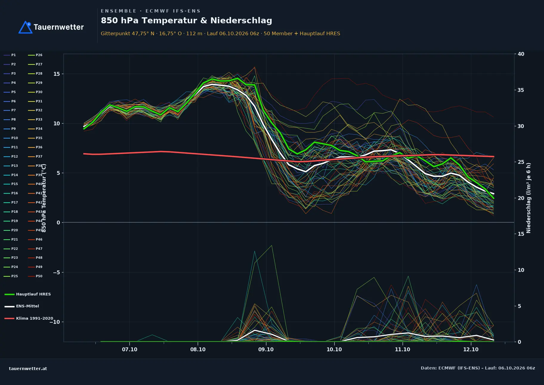 Ensemble-Diagramm Mörbisch am See ECMWF IFS-Ensemble – 850 hPa Temperatur und Niederschlag, 15 Tage