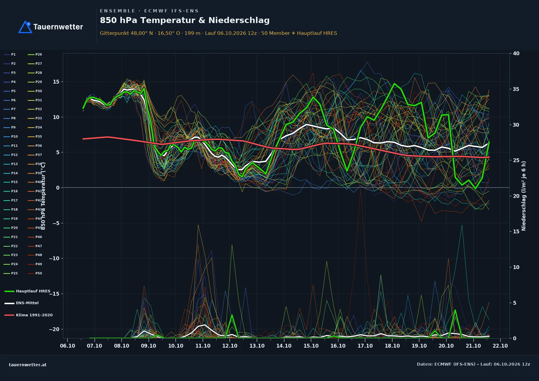 Ensemble-Diagramm Moosbrunn ECMWF IFS-Ensemble – 850 hPa Temperatur und Niederschlag, 15 Tage