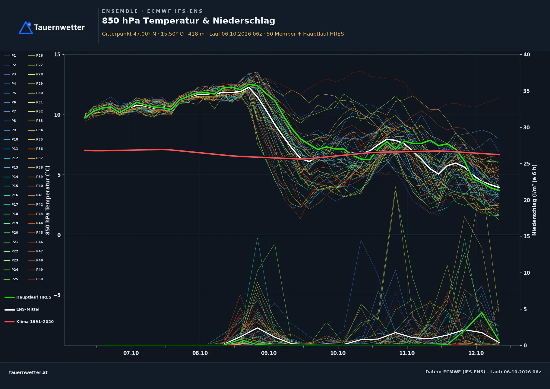 Ensemble-Diagramm Mortantsch ECMWF IFS-Ensemble – 850 hPa Temperatur und Niederschlag, 15 Tage