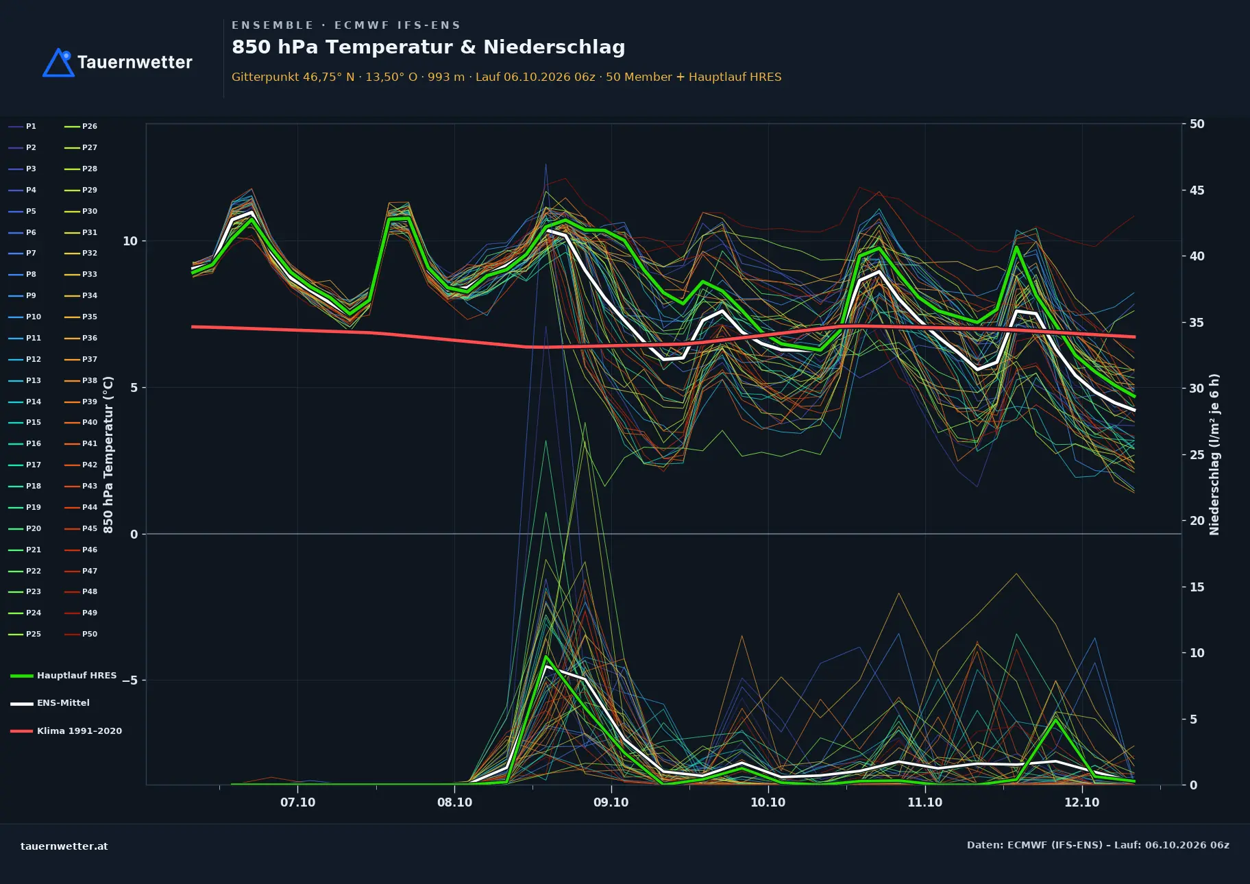 Ensemble-Diagramm Mühldorf (Kärnten) ECMWF IFS-Ensemble – 850 hPa Temperatur und Niederschlag, 15 Tage