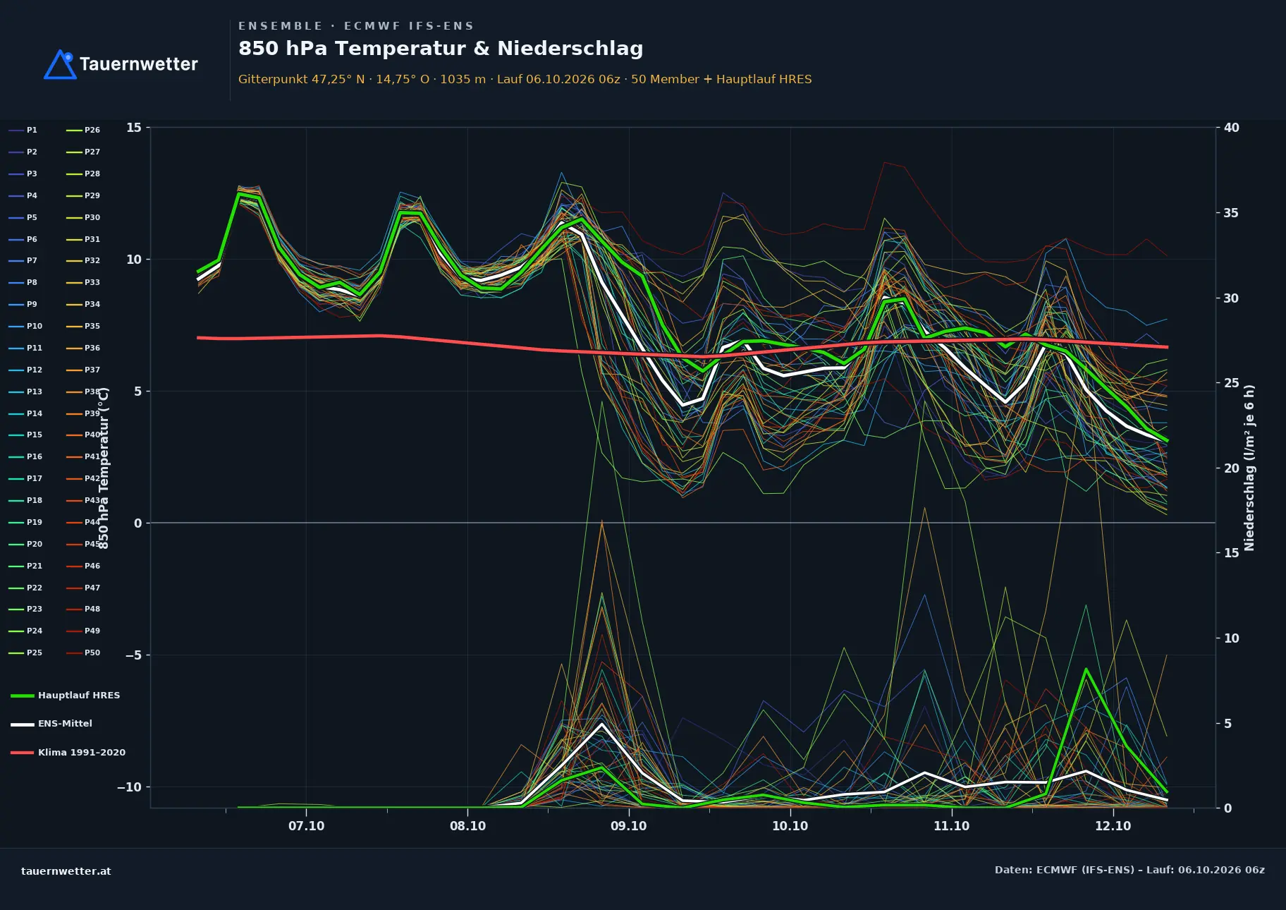 Ensemble-Diagramm Mühlen ECMWF IFS-Ensemble – 850 hPa Temperatur und Niederschlag, 15 Tage