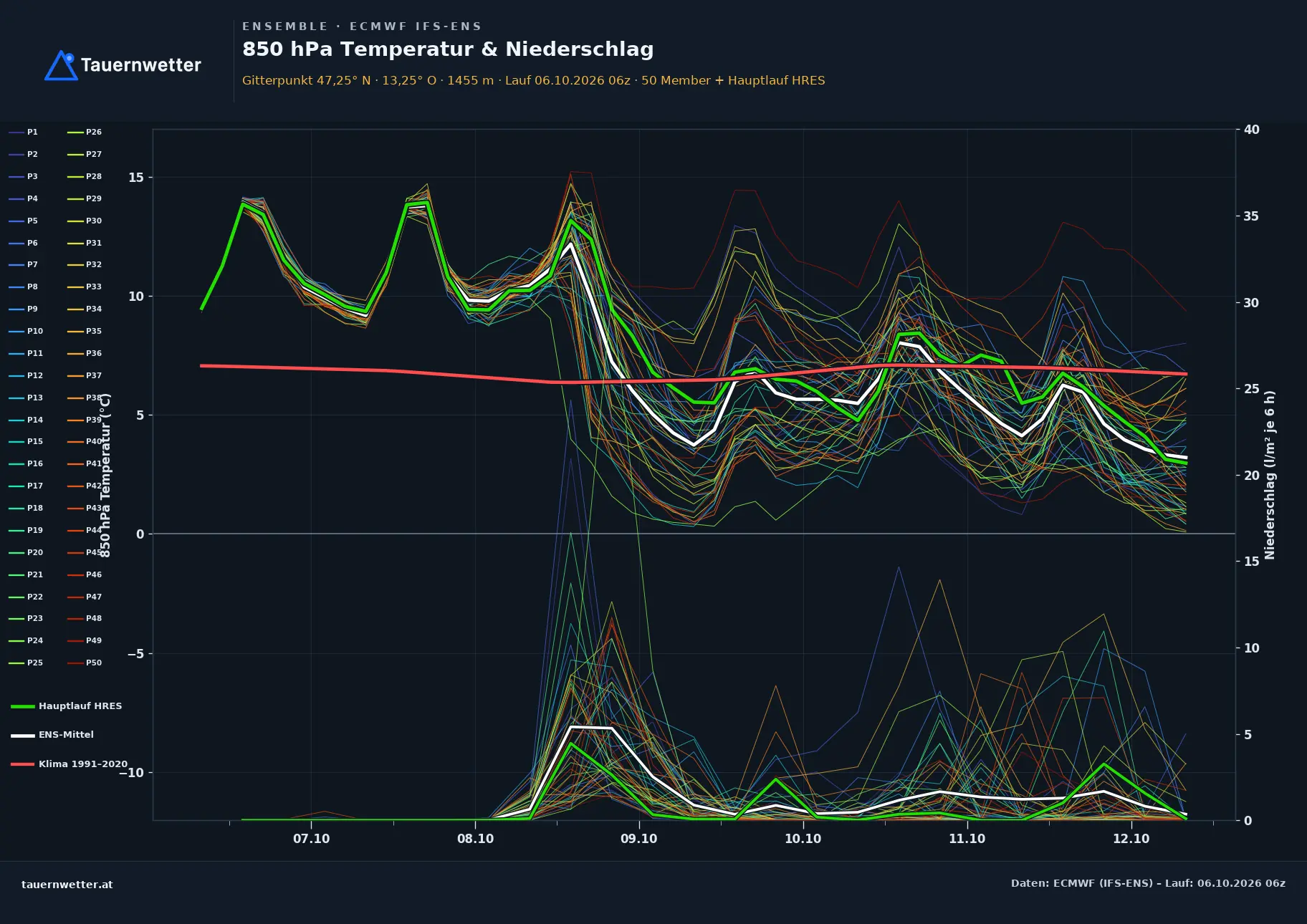 Ensemble-Diagramm Muhr ECMWF IFS-Ensemble – 850 hPa Temperatur und Niederschlag, 15 Tage
