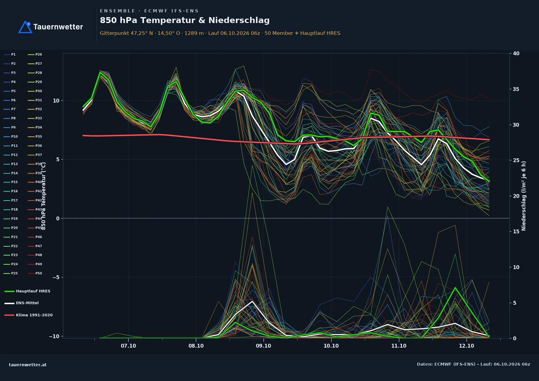 Ensemble-Diagramm Murau ECMWF IFS-Ensemble – 850 hPa Temperatur und Niederschlag, 15 Tage