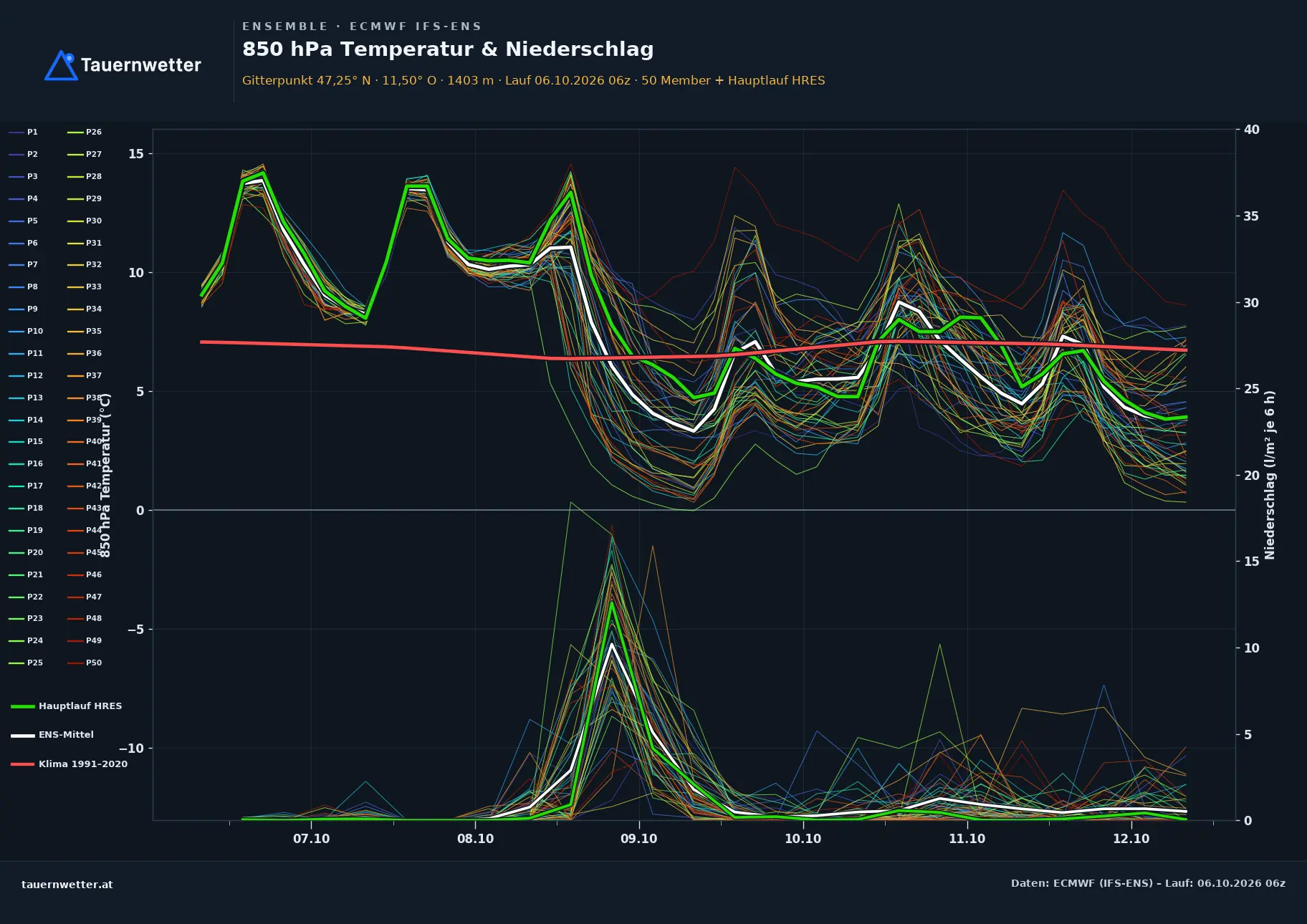 Ensemble-Diagramm Mutters ECMWF IFS-Ensemble – 850 hPa Temperatur und Niederschlag, 15 Tage