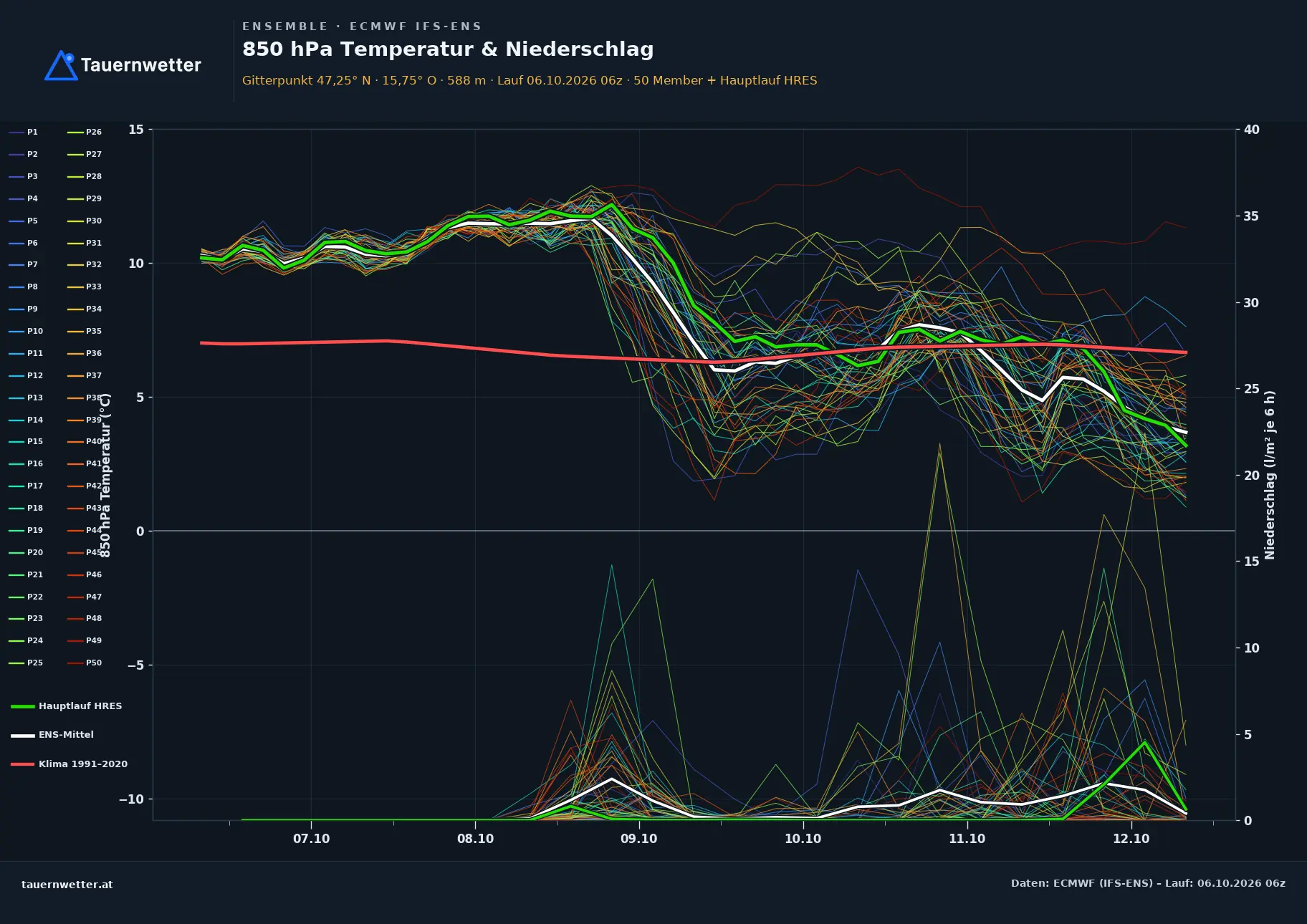 Ensemble-Diagramm Naas ECMWF IFS-Ensemble – 850 hPa Temperatur und Niederschlag, 15 Tage