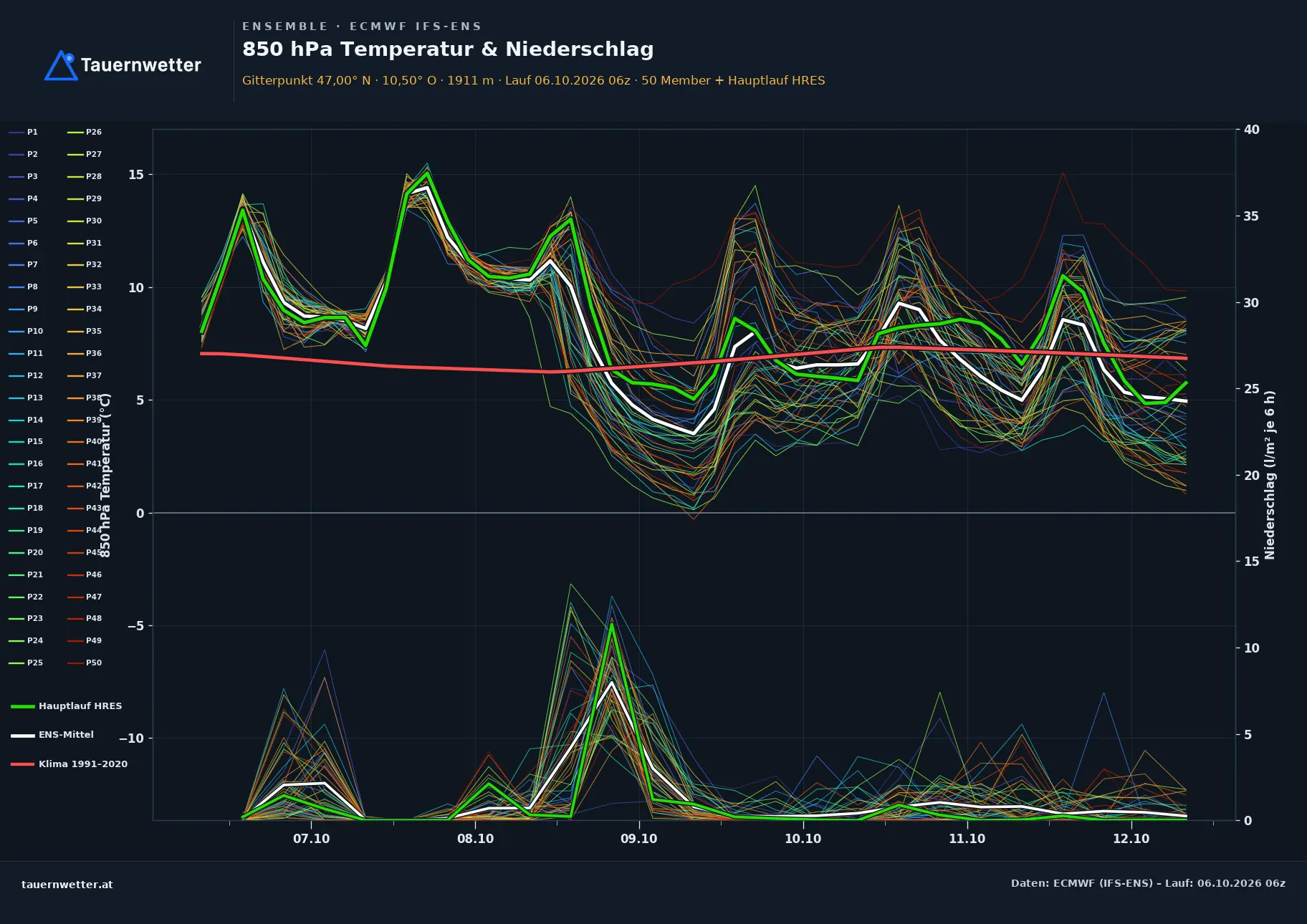 Ensemble-Diagramm Nauders ECMWF IFS-Ensemble – 850 hPa Temperatur und Niederschlag, 15 Tage