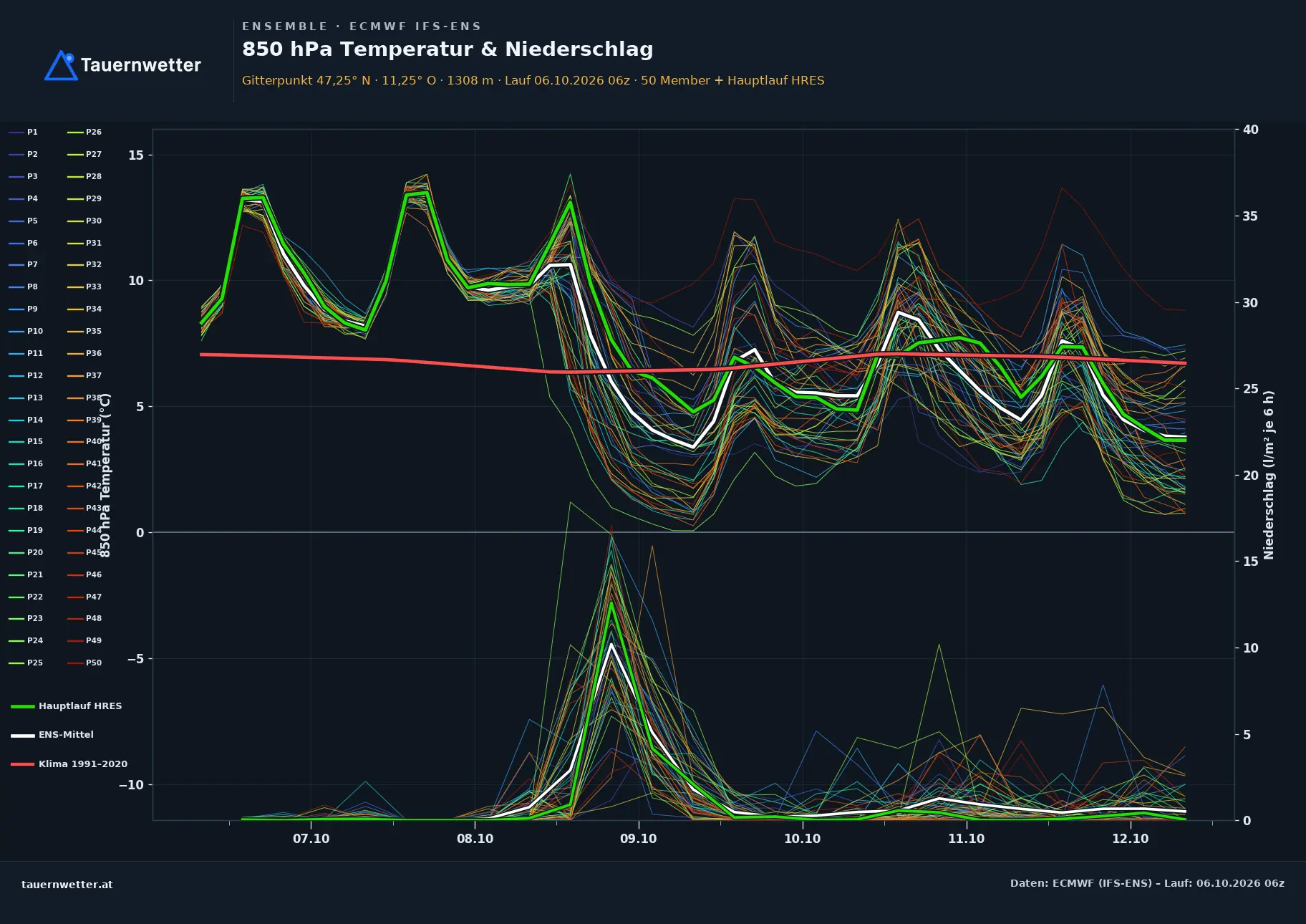 Ensemble-Diagramm Navis ECMWF IFS-Ensemble – 850 hPa Temperatur und Niederschlag, 15 Tage