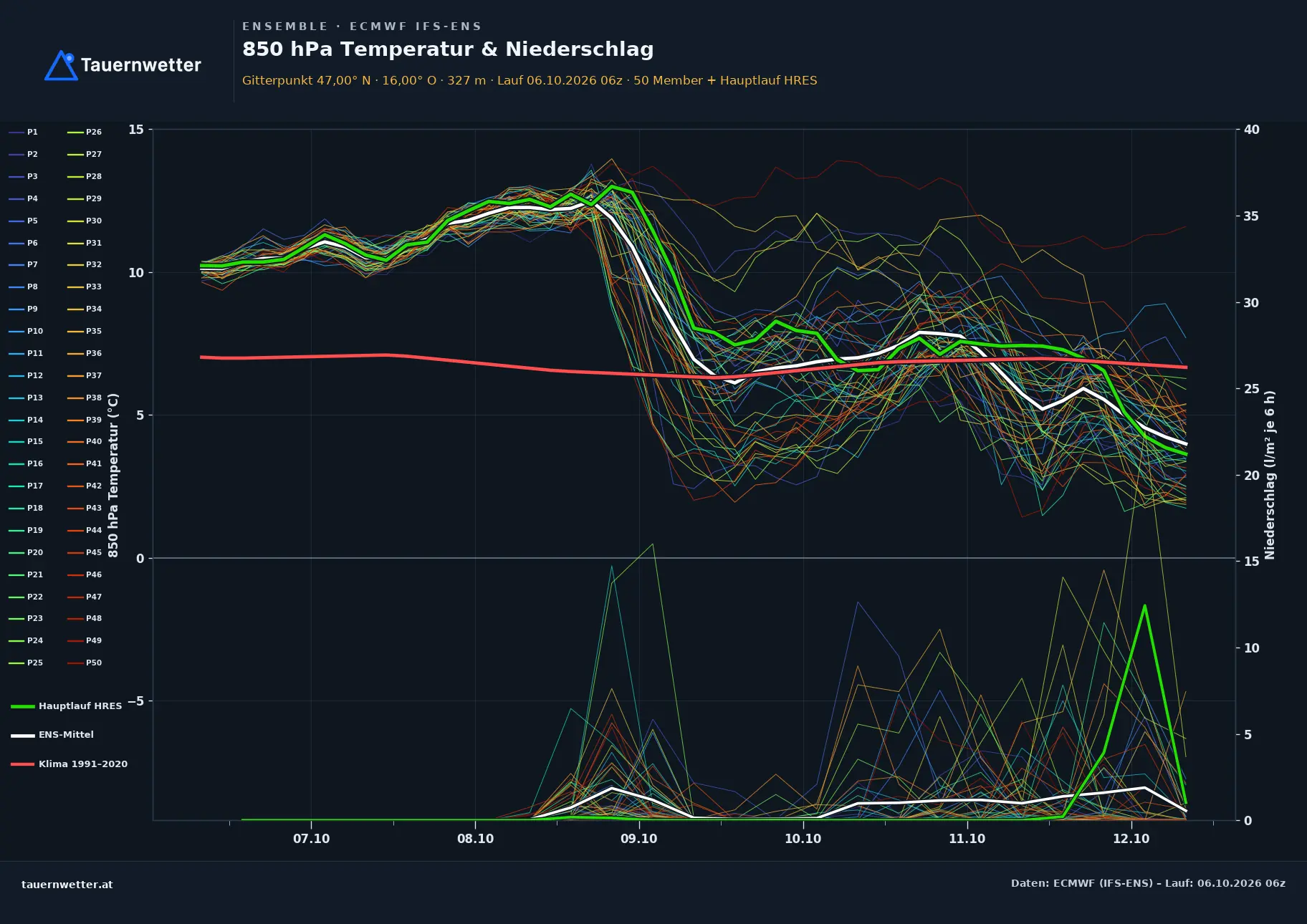 Ensemble-Diagramm Neudau ECMWF IFS-Ensemble – 850 hPa Temperatur und Niederschlag, 15 Tage