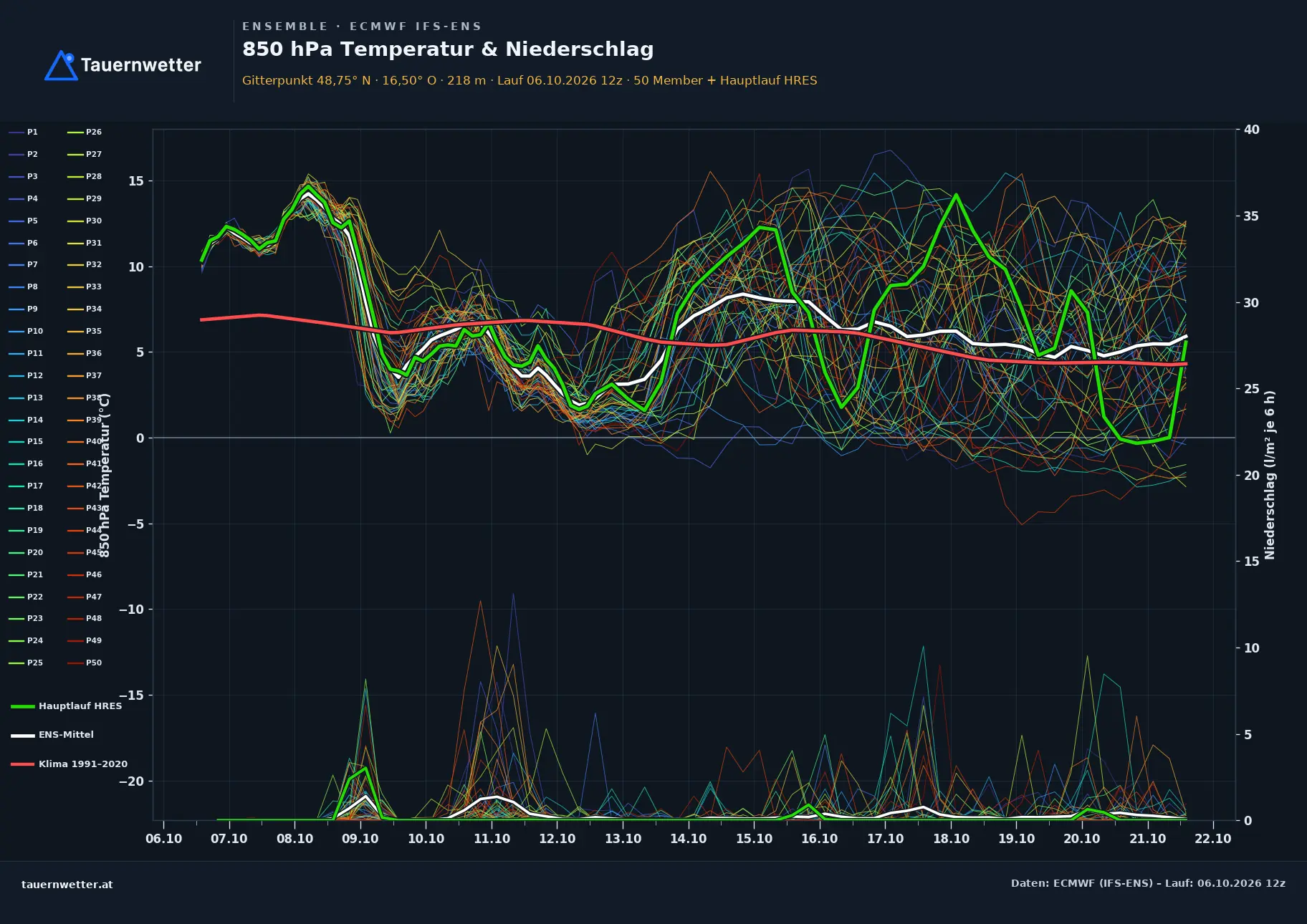 Ensemble-Diagramm Neudorf im Weinviertel ECMWF IFS-Ensemble – 850 hPa Temperatur und Niederschlag, 15 Tage
