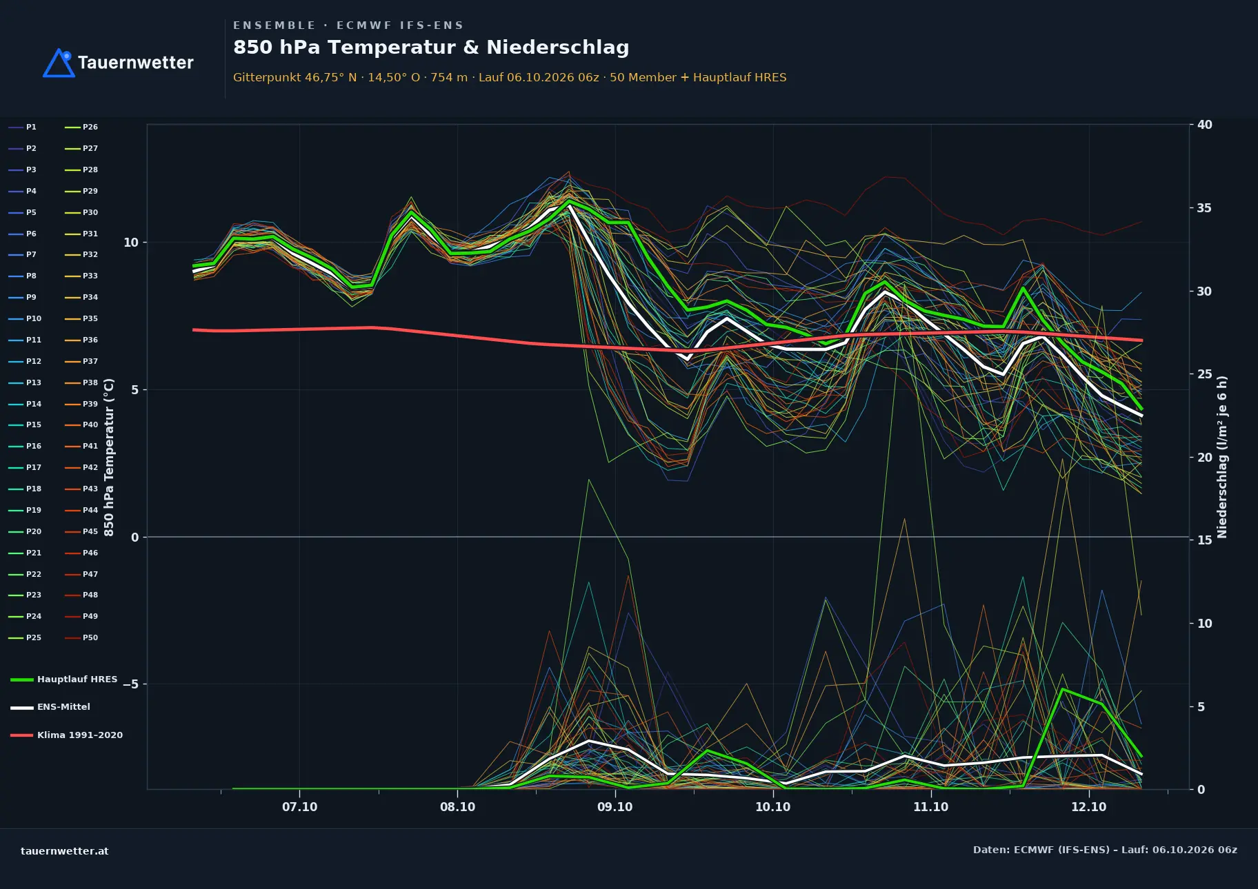 Ensemble-Diagramm Neuhaus ECMWF IFS-Ensemble – 850 hPa Temperatur und Niederschlag, 15 Tage