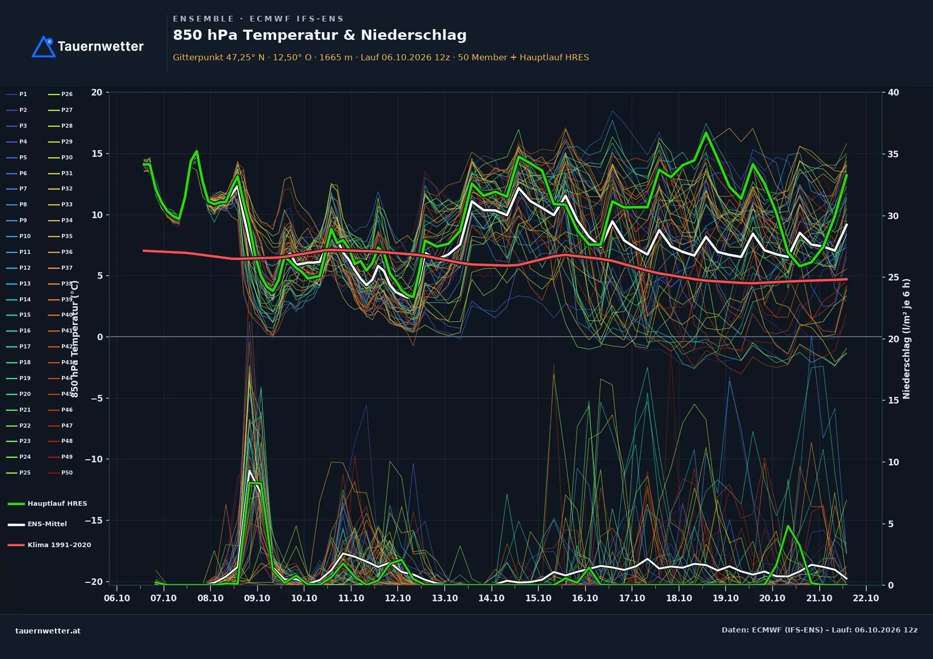 Ensemble-Diagramm Neukirchen am Großvenediger ECMWF IFS-Ensemble – 850 hPa Temperatur und Niederschlag, 15 Tage