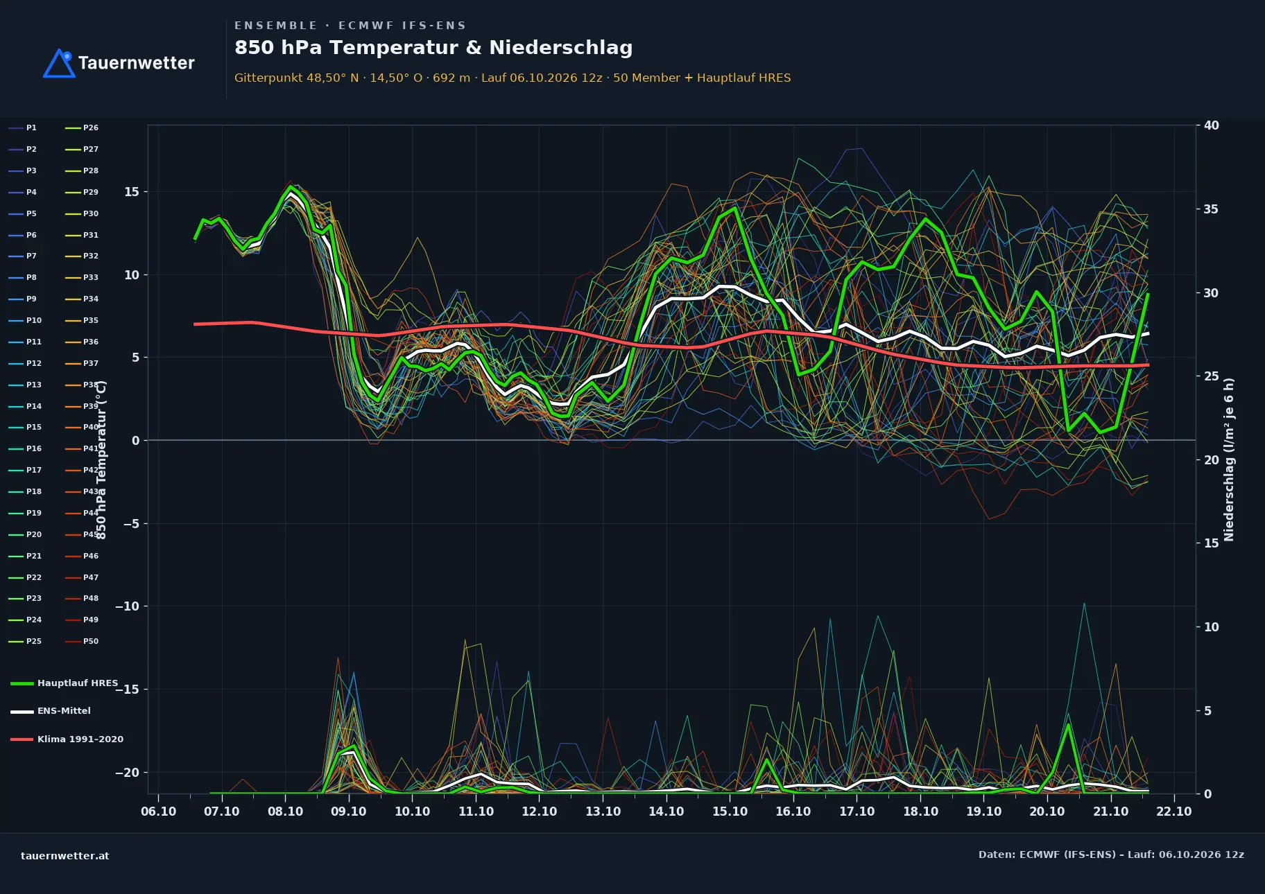Ensemble-Diagramm Neumarkt im Mühlkreis ECMWF IFS-Ensemble – 850 hPa Temperatur und Niederschlag, 15 Tage