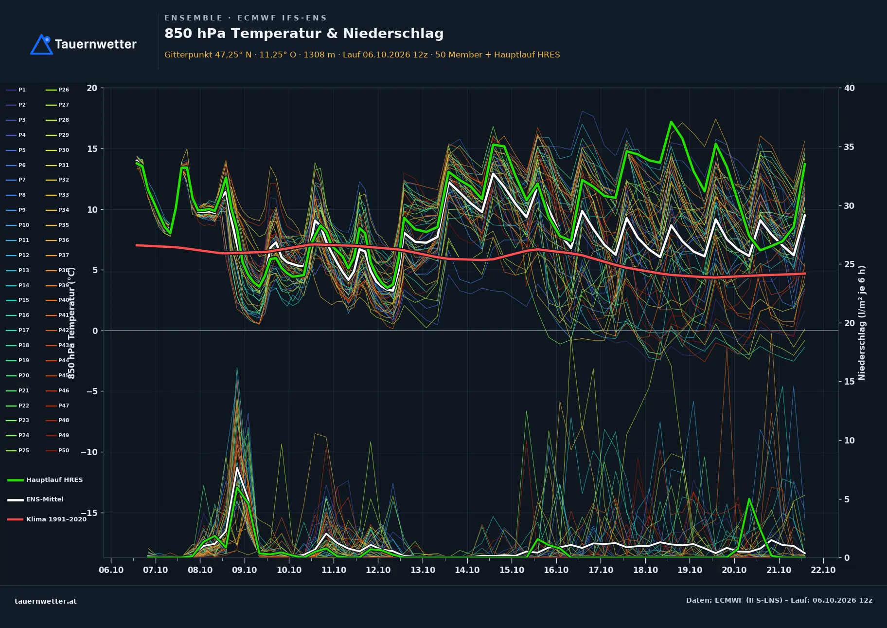Ensemble-Diagramm Neustift im Stubaital ECMWF IFS-Ensemble – 850 hPa Temperatur und Niederschlag, 15 Tage